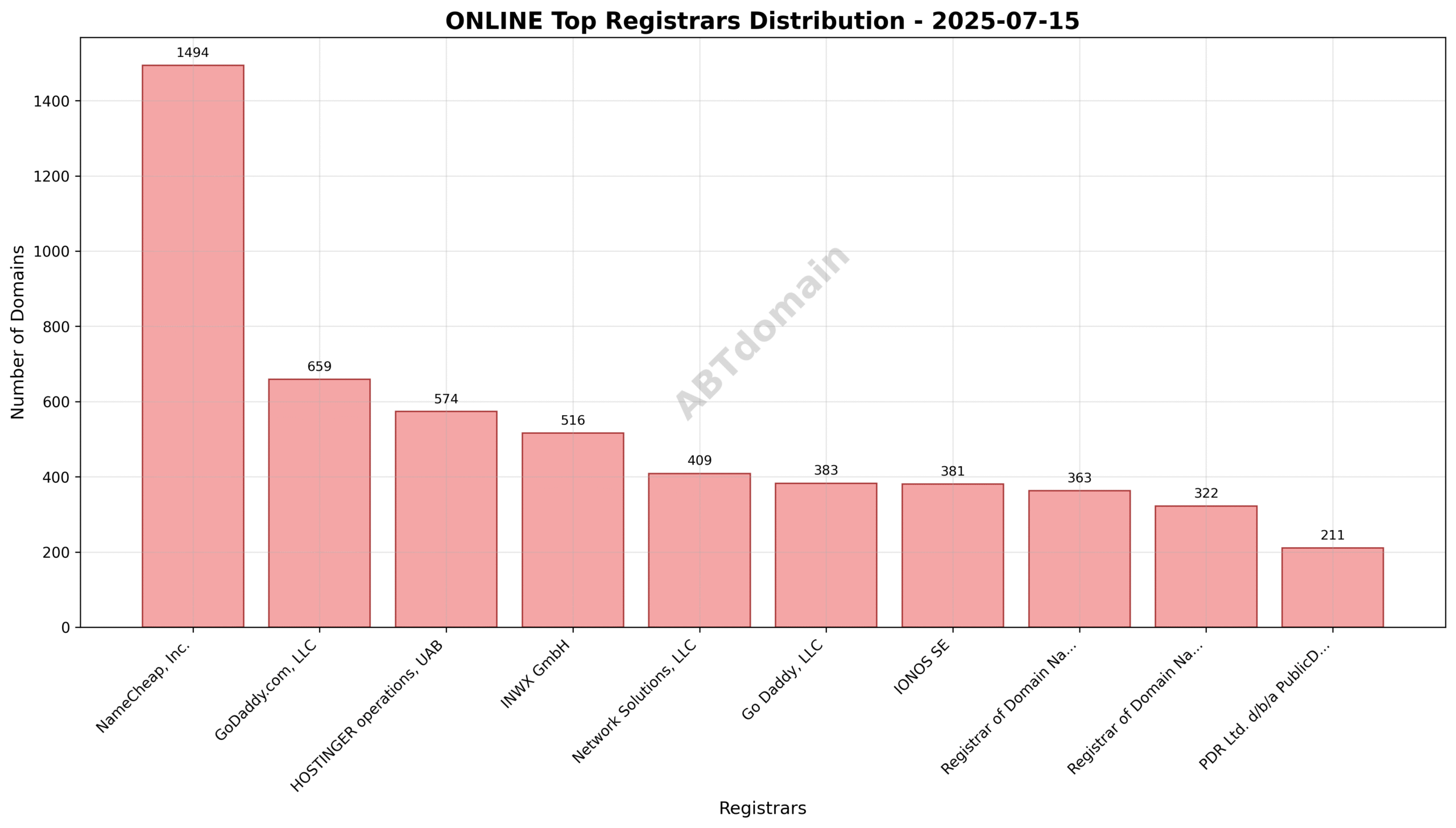 Pie chart illustrating registrar market share for ONLINE newly registered domains, highlighting NameCheap, GoDaddy, and Hostinger as top registrars.