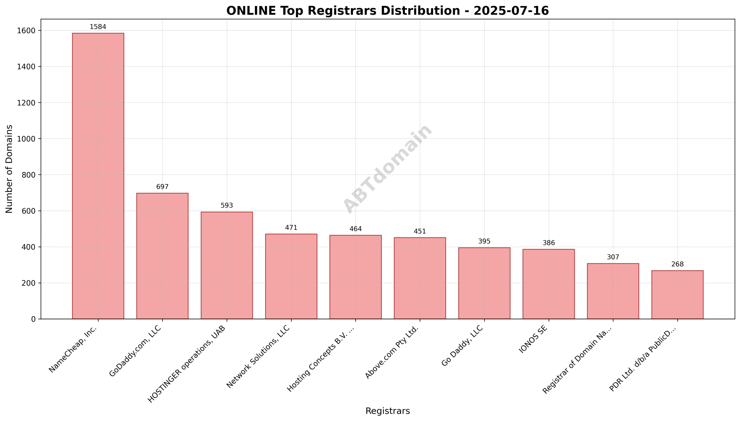 Pie chart illustrating the percentage share of top registrars in newly registered ONLINE domains on 2025-07-16, highlighting NameCheap’s leading position.