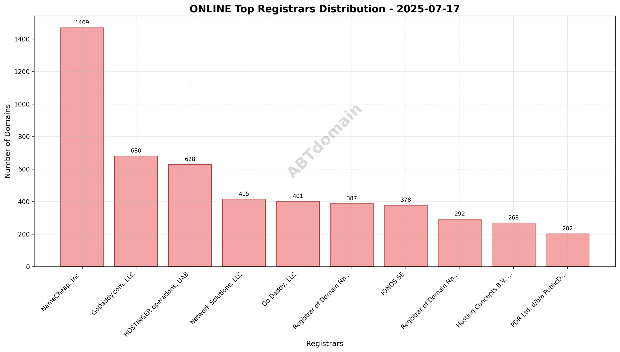 Pie chart illustrating the registrar market share for ONLINE newly registered domains on 2025-07-17, highlighting NameCheap, Inc. as the leader.