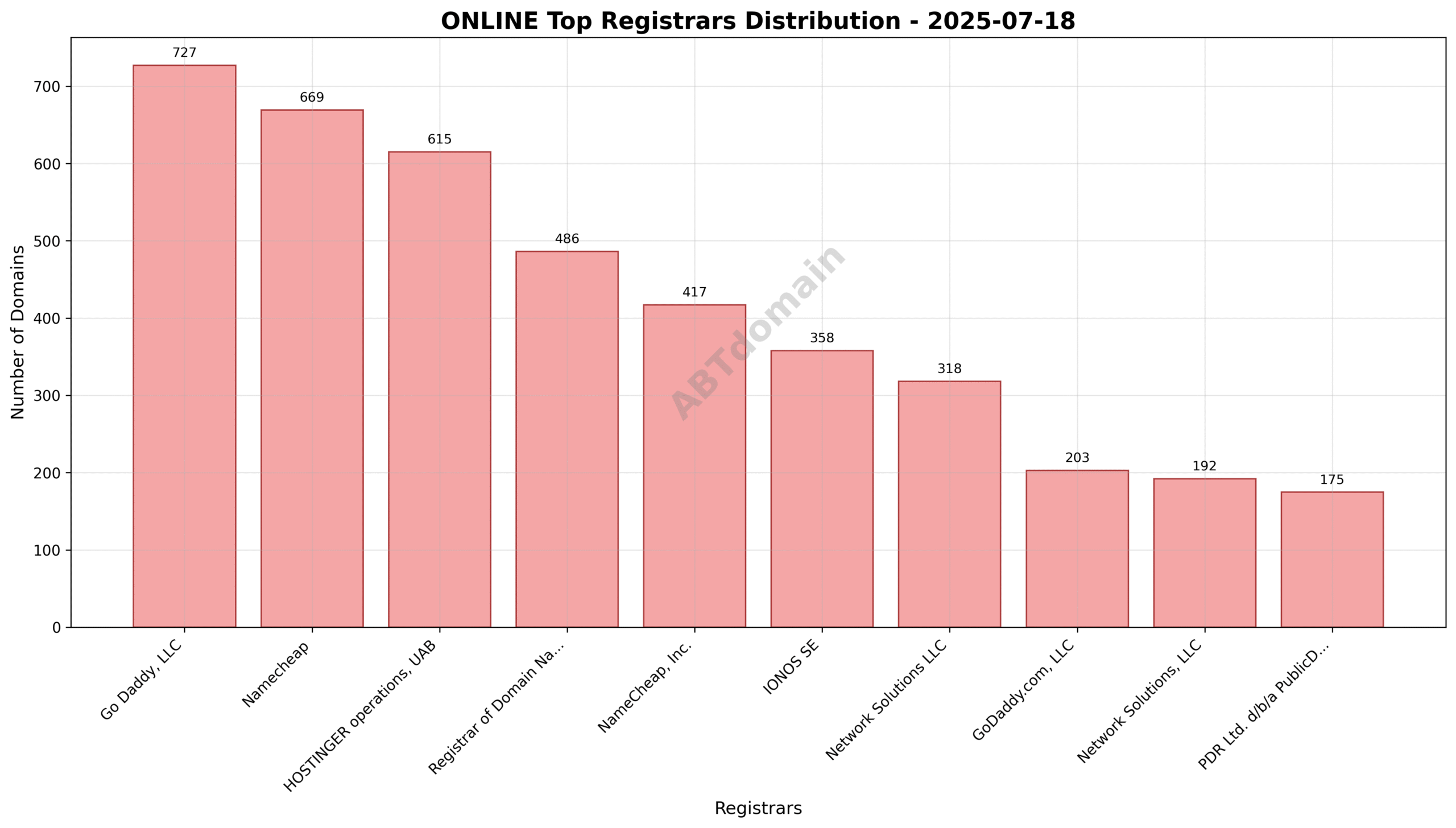 Domain analysis chart - online_registrar_distribution_2025-07-18.png
