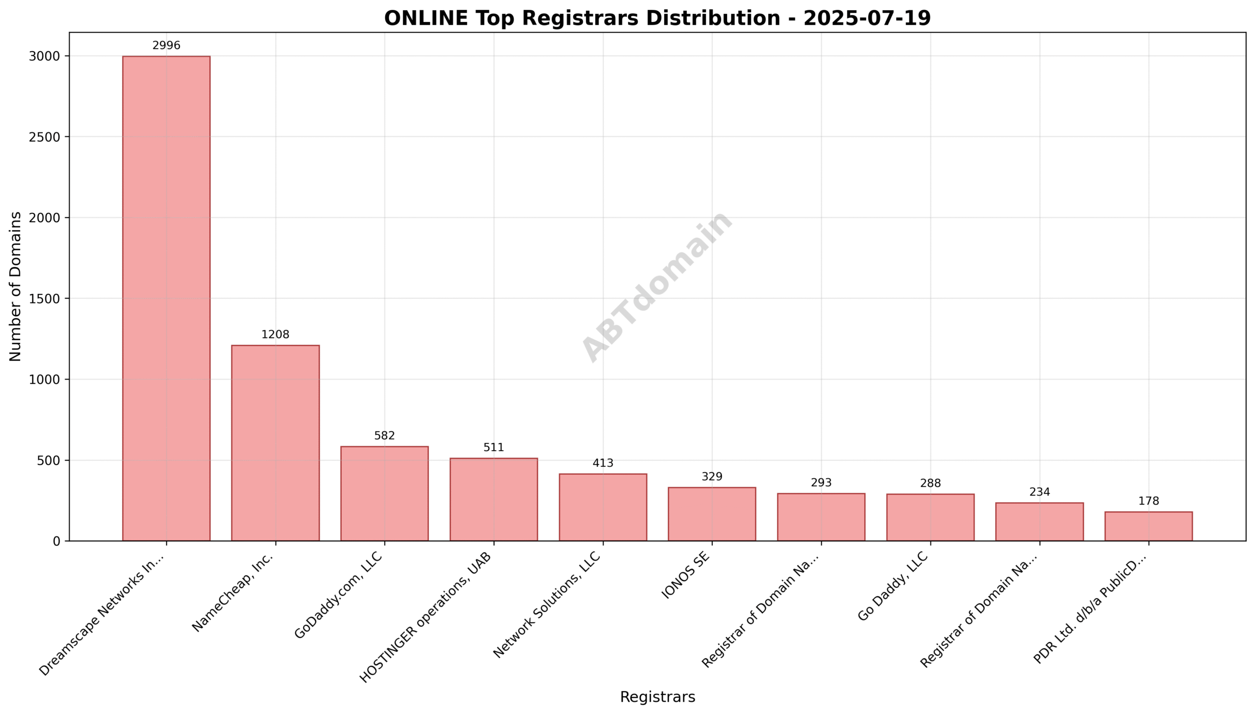 Pie chart illustrating the distribution of newly registered ONLINE domains by registrar on 2025-07-19, highlighting Dreamscape Networks International Pte Ltd as the top registrar.