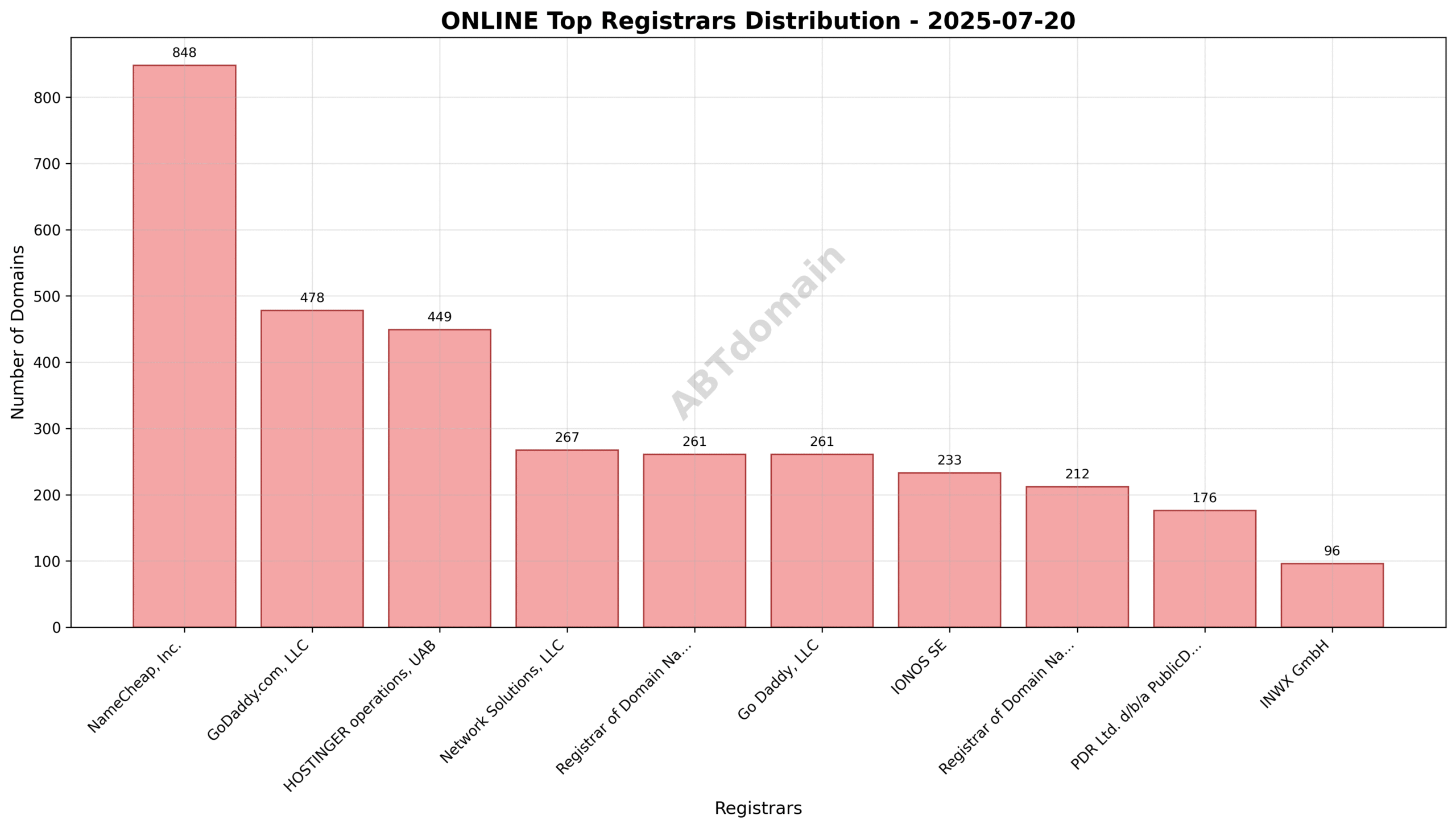 Pie chart illustrating the registrar market share for newly registered ONLINE domains on 2025-07-20, with NameCheap, GoDaddy, and Hostinger as leading registrars.