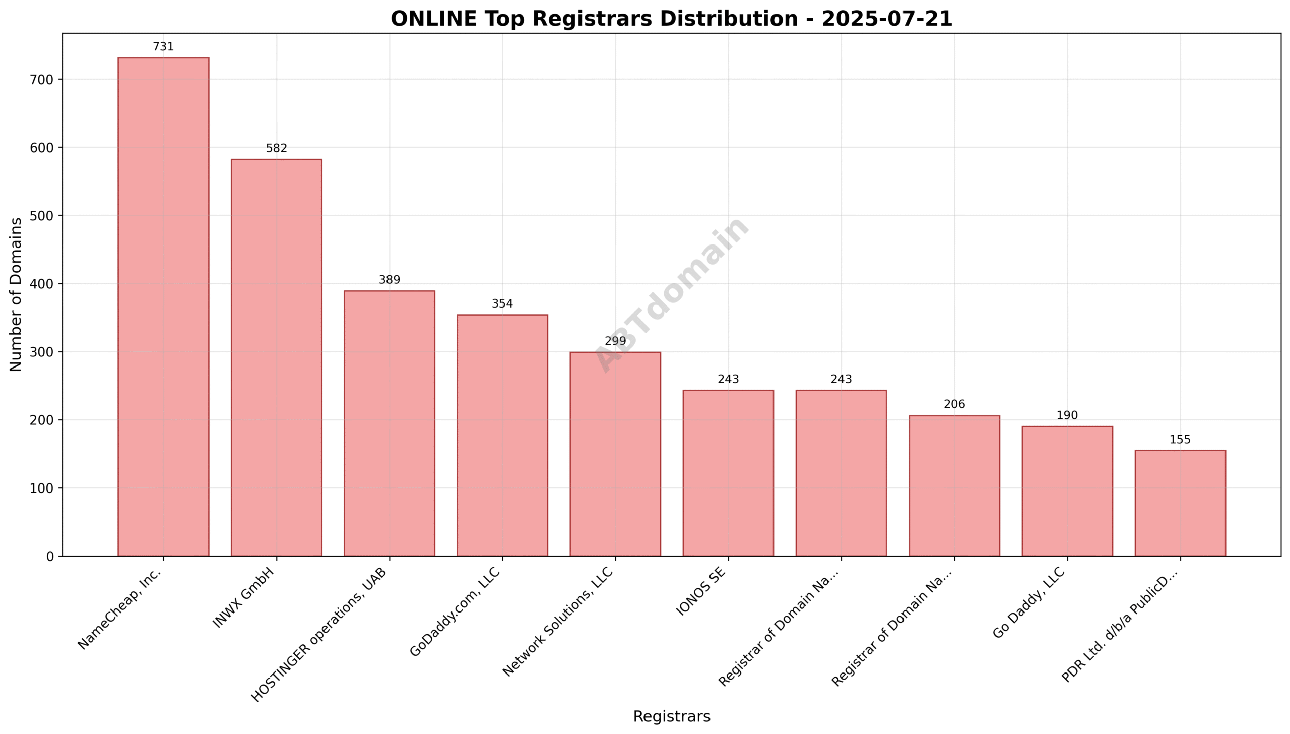Pie chart showing the distribution of newly registered ONLINE domains by registrar, highlighting NameCheap, INWX, and Hostinger as top registrars.
