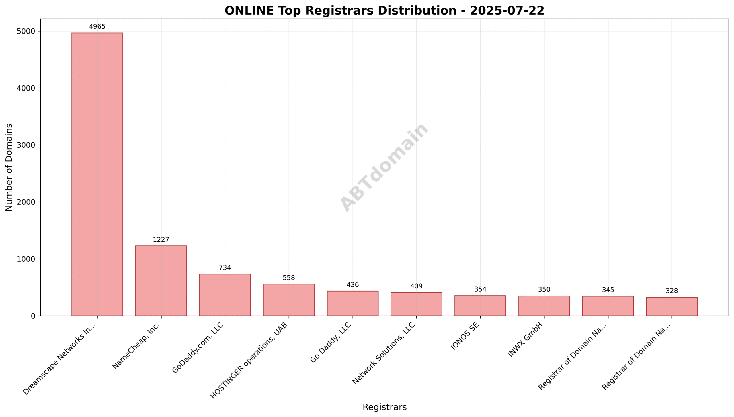 Pie chart illustrating distribution of newly registered ONLINE domains by registrar, highlighting Dreamscape Networks International Pte Ltd's 41.2% share.