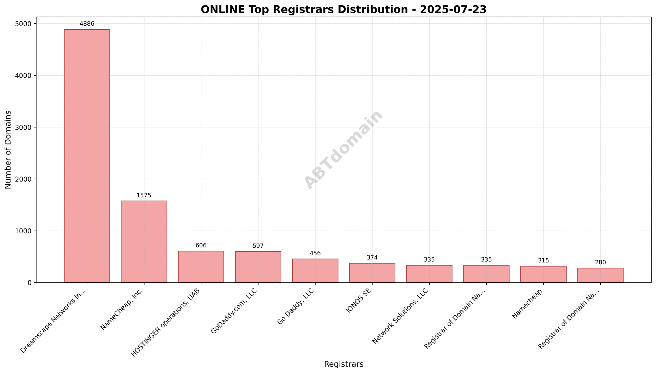 Pie chart showing registrar share of ONLINE newly registered domains on 2025-07-23