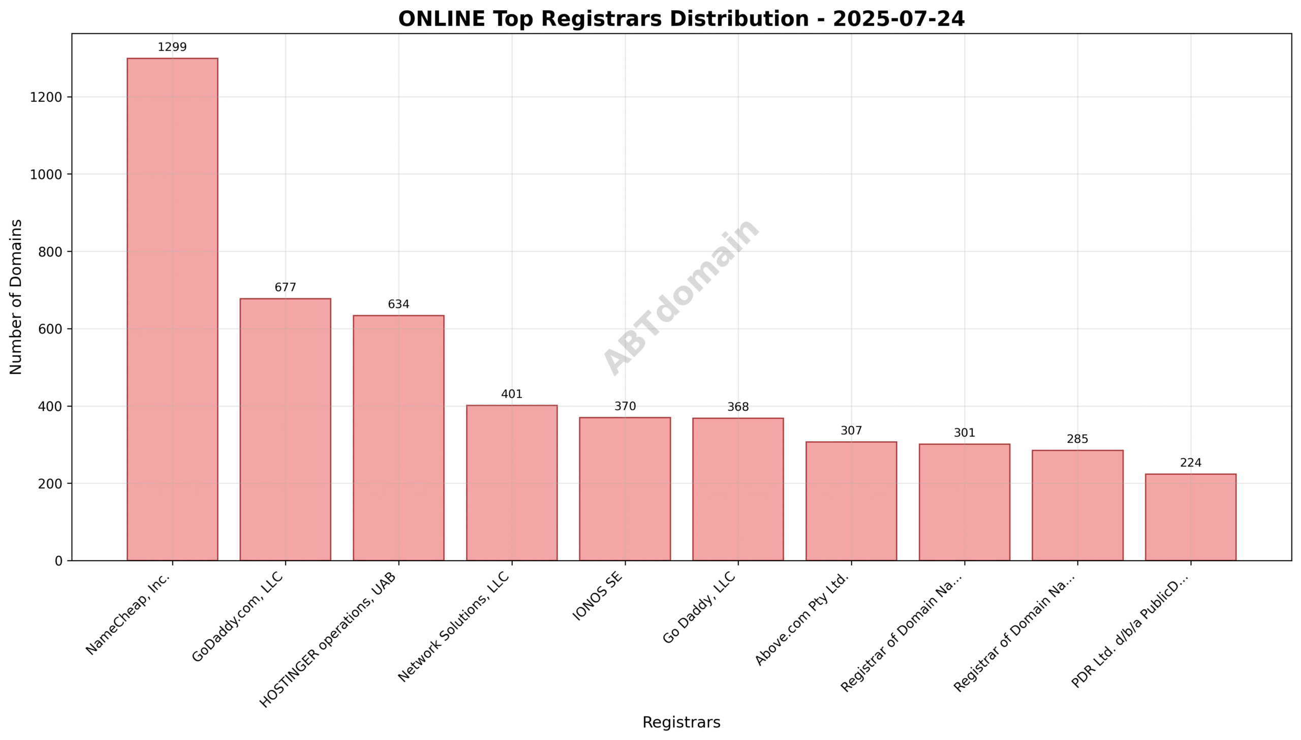 Pie chart showing the distribution of newly registered ONLINE domains by registrar on 2025-07-24, highlighting NameCheap, GoDaddy, and Hostinger as top registrars.