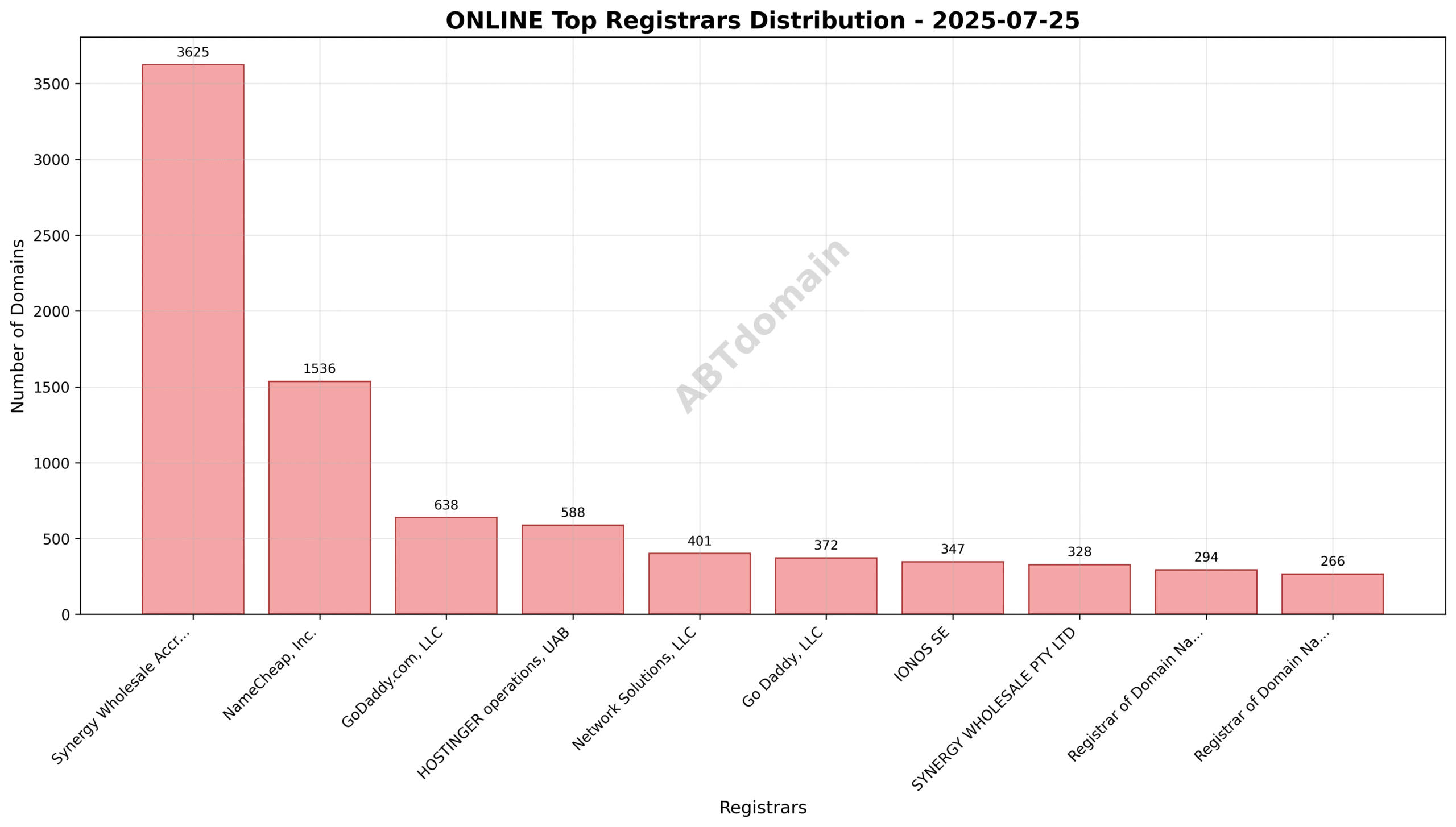 Pie chart depicting the distribution of newly registered ONLINE domains by registrar on 2025-07-25