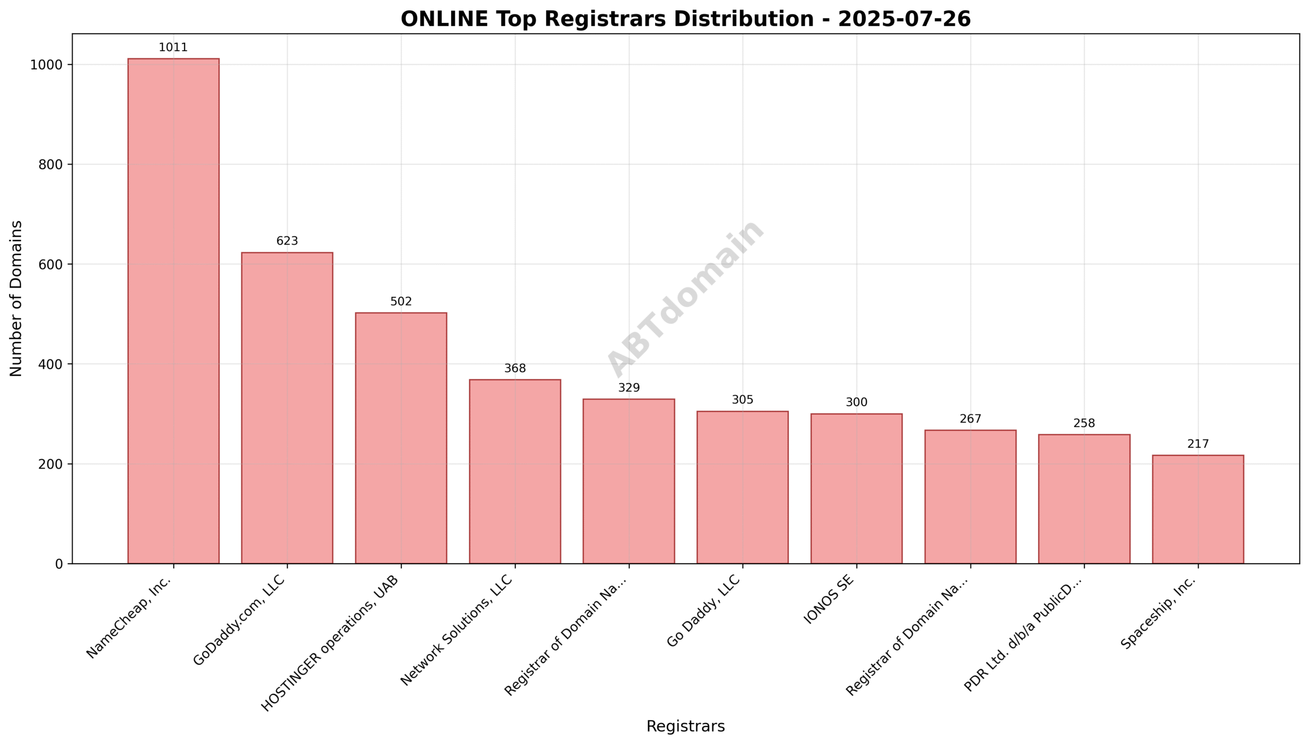 Pie chart illustrating registrar market share for newly registered ONLINE domains, highlighting NameCheap, GoDaddy, and Hostinger.