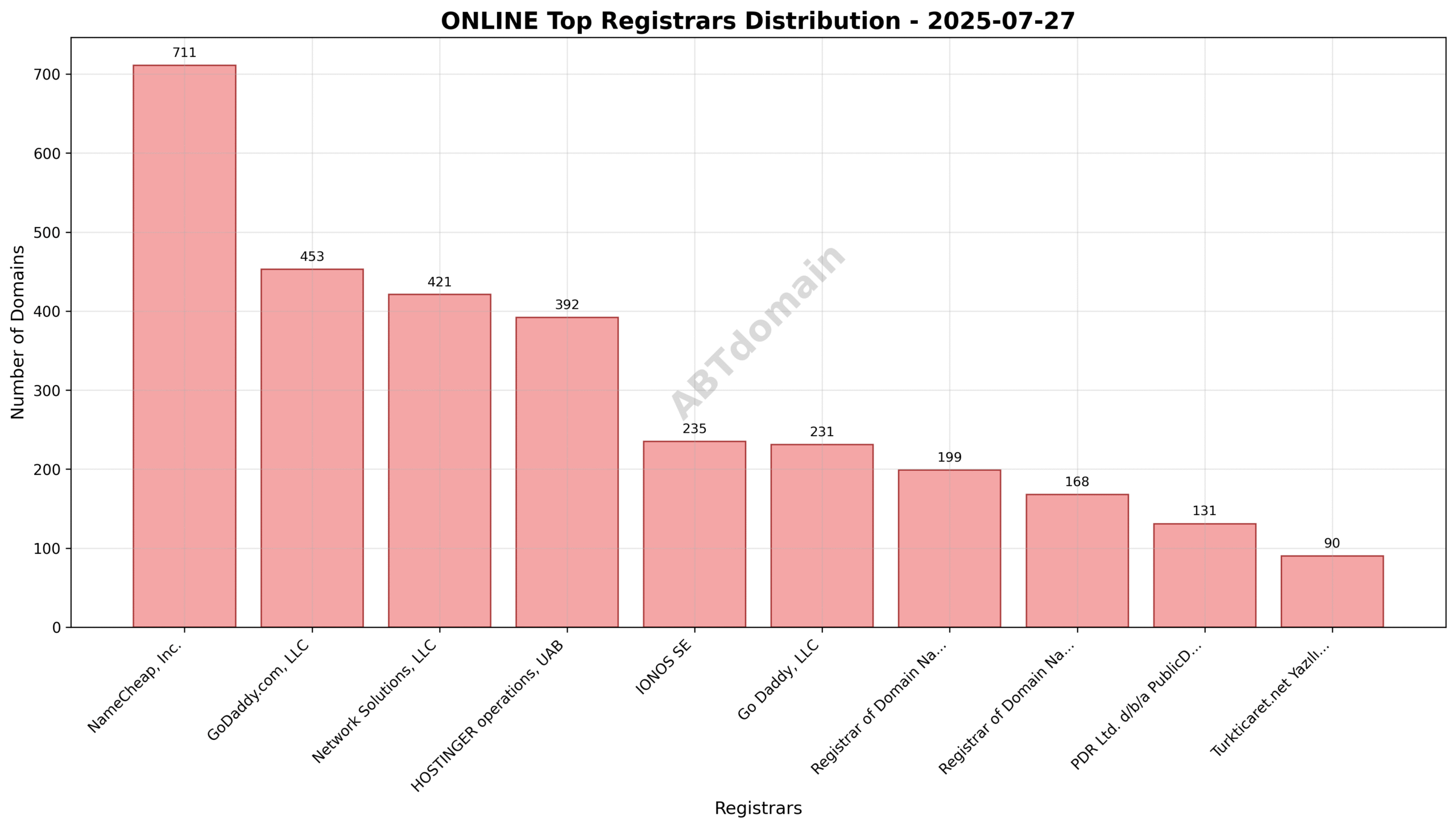 Pie chart illustrating the distribution of newly registered ONLINE domains by registrar, highlighting NameCheap, GoDaddy, and Network Solutions as top registrars.