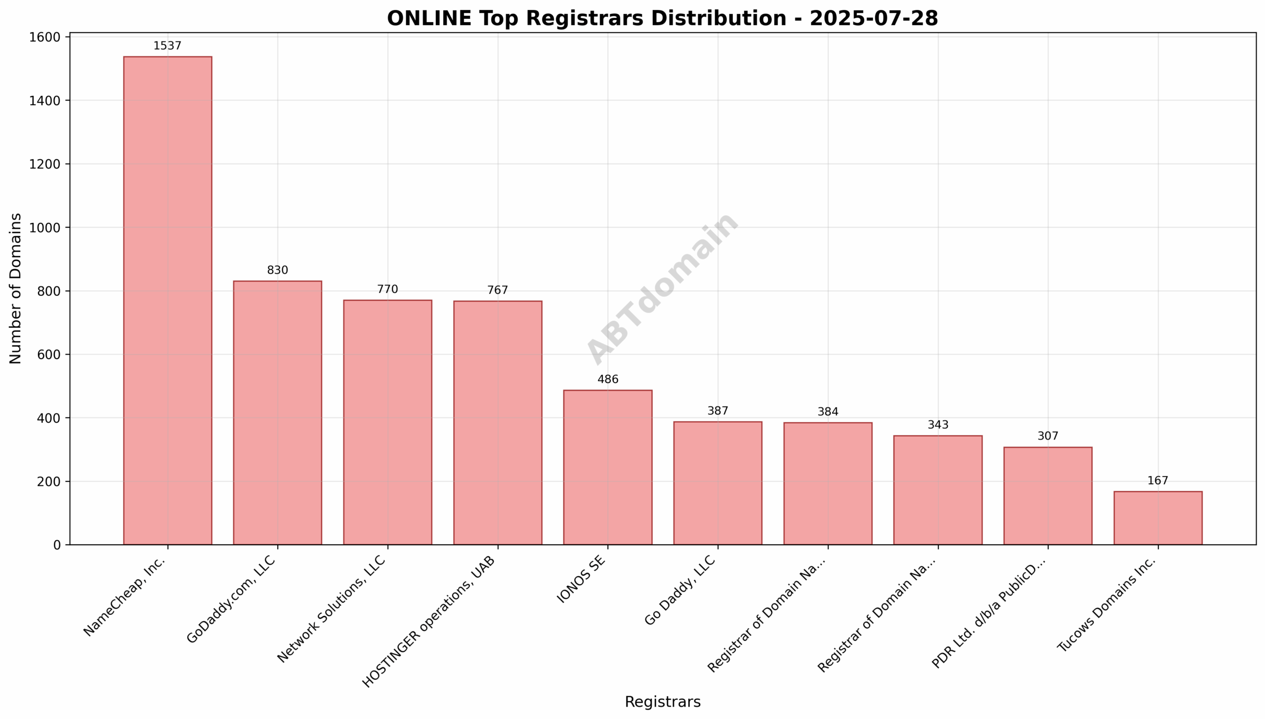 Pie chart illustrating registrar market shares for ONLINE newly registered domains, highlighting NameCheap, GoDaddy, and Network Solutions as top registrars.