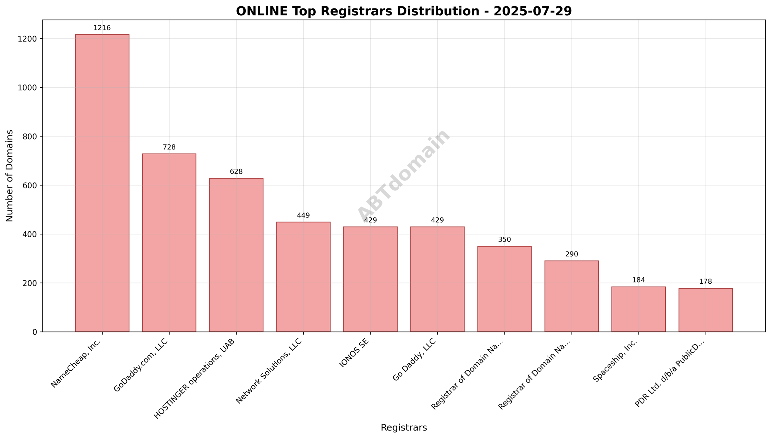 Pie chart illustrating registrar market shares for ONLINE newly registered domains on 2025-07-29, with NameCheap leading, followed by GoDaddy and Hostinger.