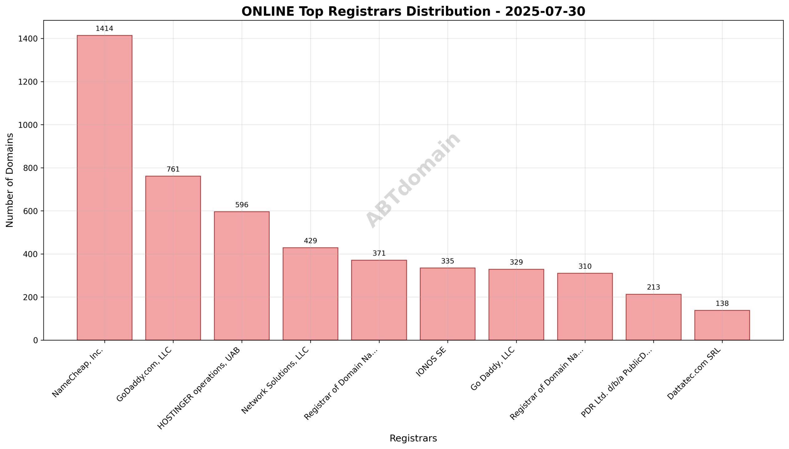 Registrar market share for ONLINE newly registered domains on 2025-07-30