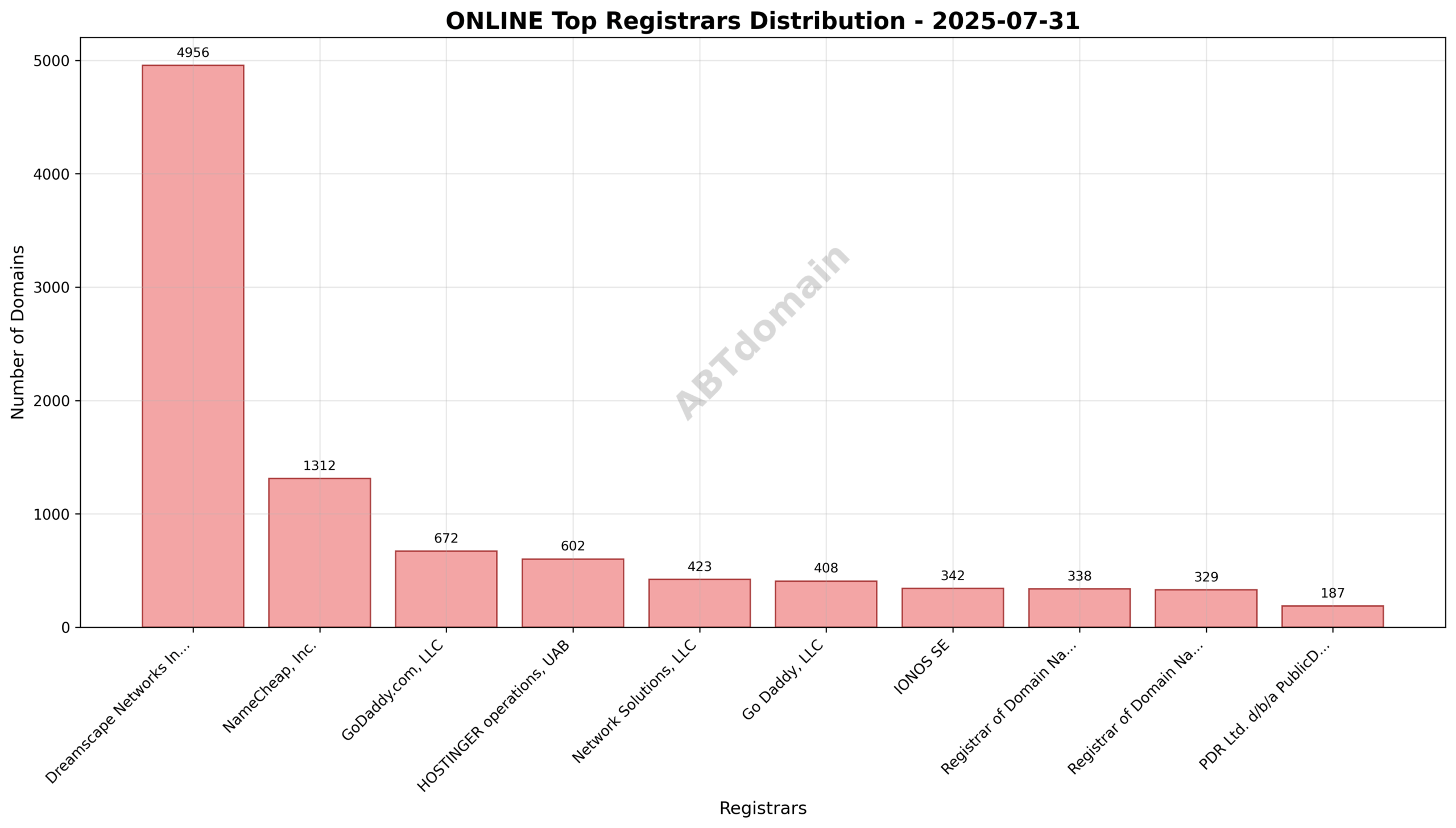 Pie chart showing registrar market share with Dreamscape Networks International Pte Ltd leading at 43.5%, followed by NameCheap, Inc. and GoDaddy.com, LLC.