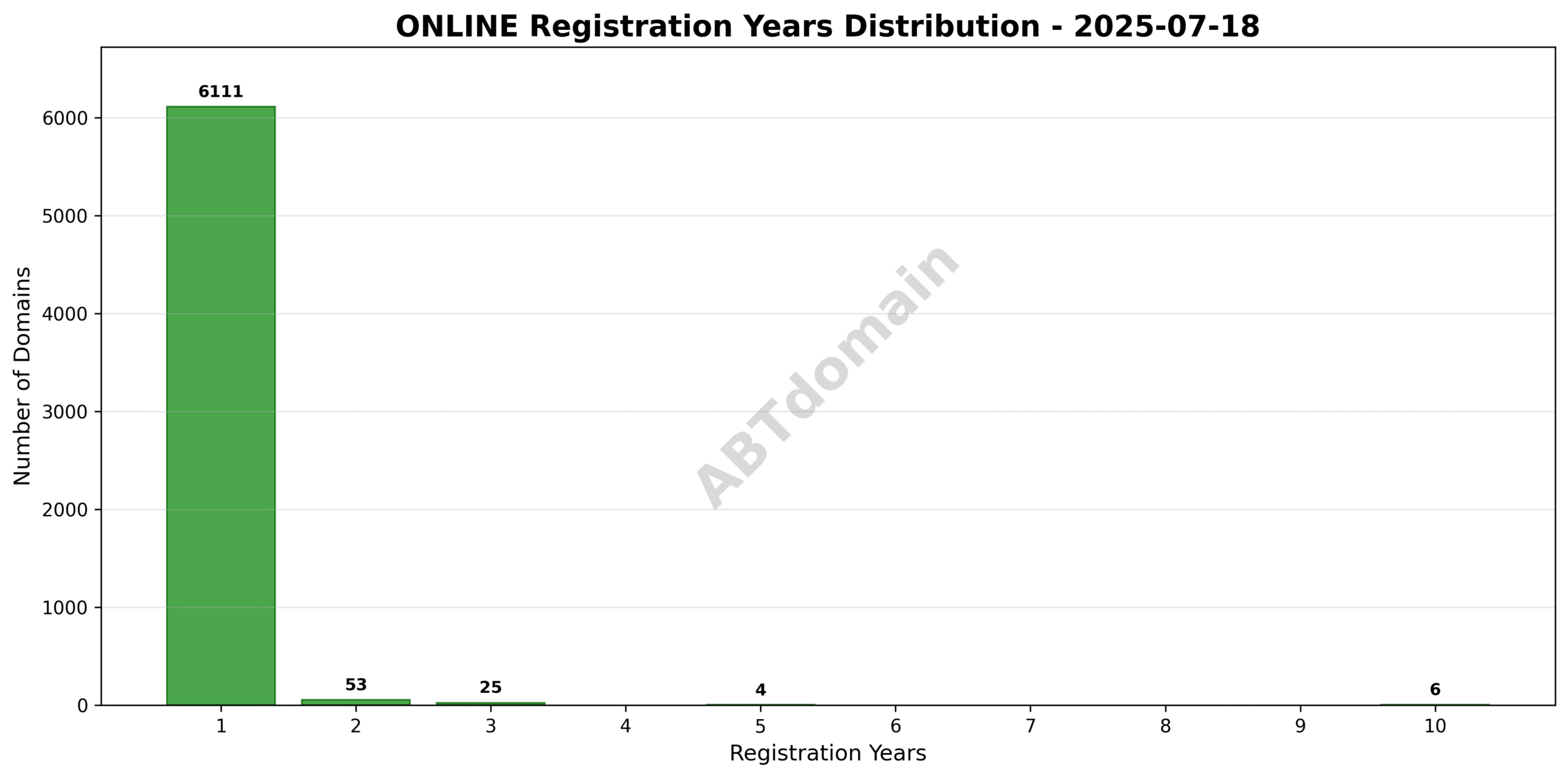 Domain analysis chart - online_registration_years_2025-07-18.png