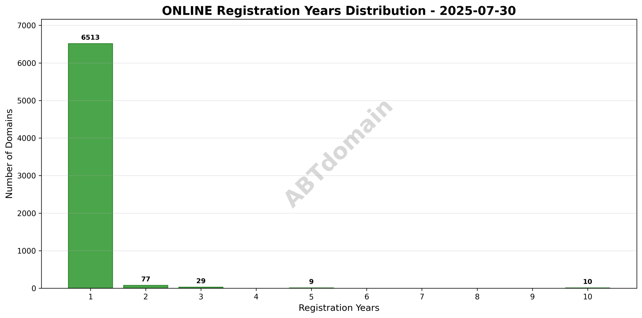 Distribution of registration terms for ONLINE newly registered domains on 2025-07-30