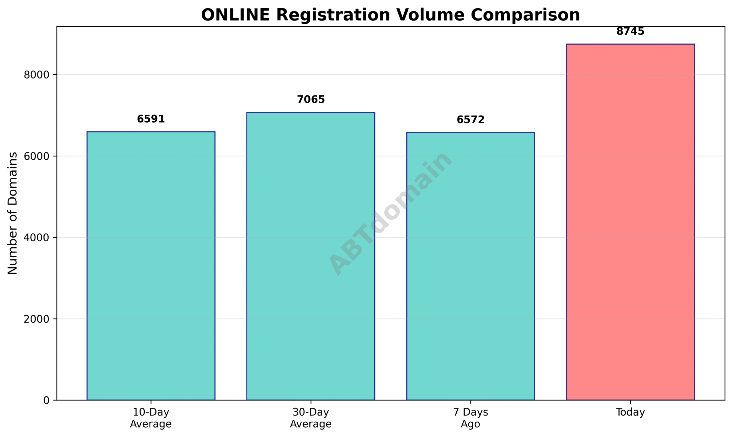 Line graph comparing the volume of newly registered ONLINE domains on 2025-07-19 against the previous 7-day, 10-day, and 30-day averages.