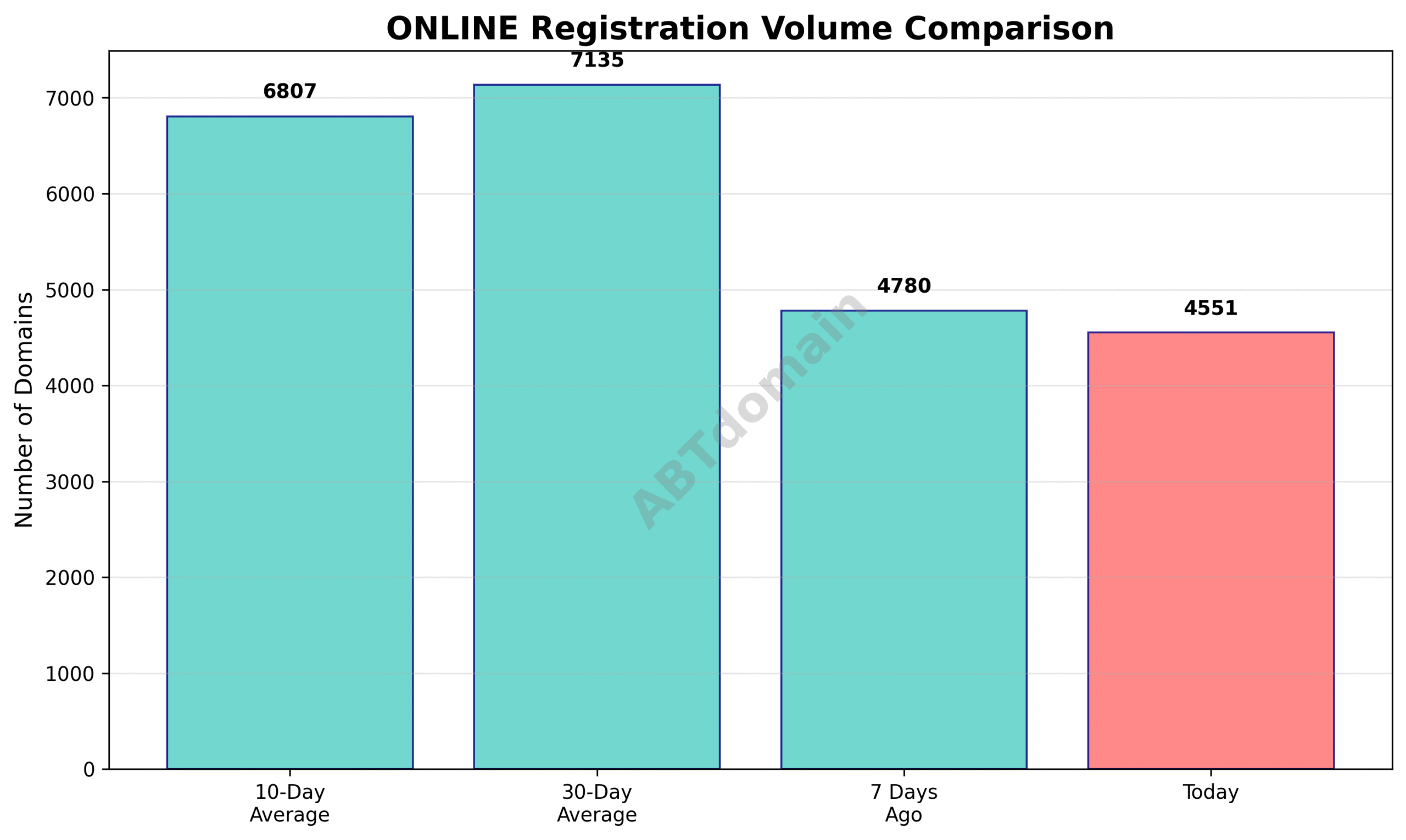 Line graph comparing daily newly registered ONLINE domains on 2025-07-20 with 7-day, 10-day, and 30-day average volumes, showing a declining trend.