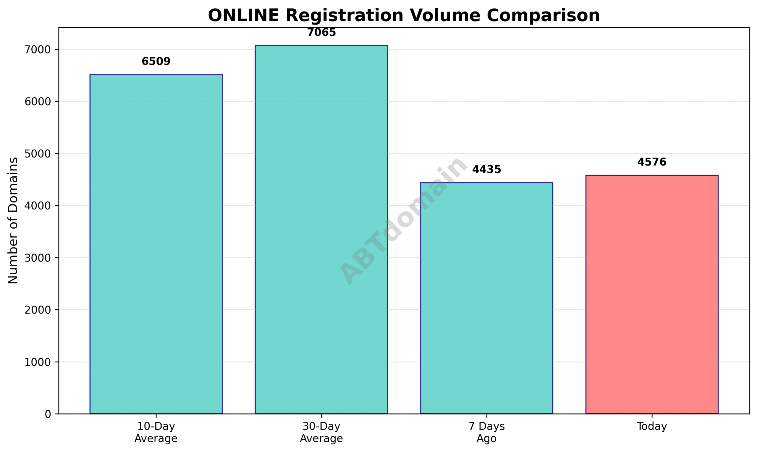 Graph comparing daily ONLINE domain registration volumes for 2025-07-21 against 7-day, 10-day, and 30-day averages.