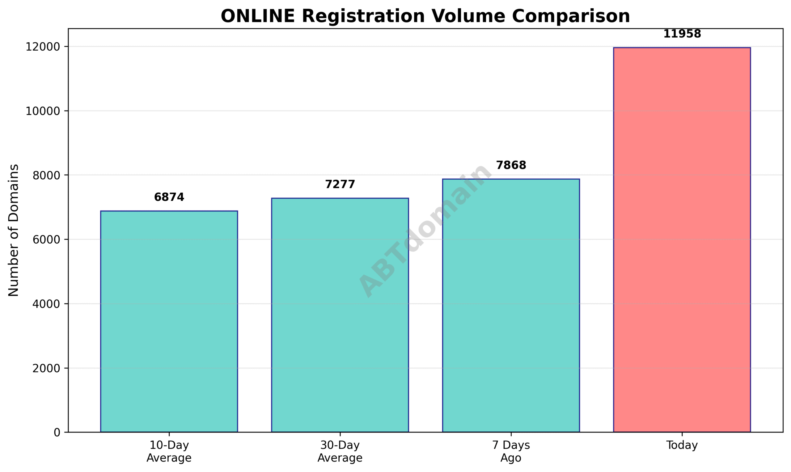 Chart comparing ONLINE newly registered domain volumes for 1 day, 7 days, 10-day average, and 30-day average