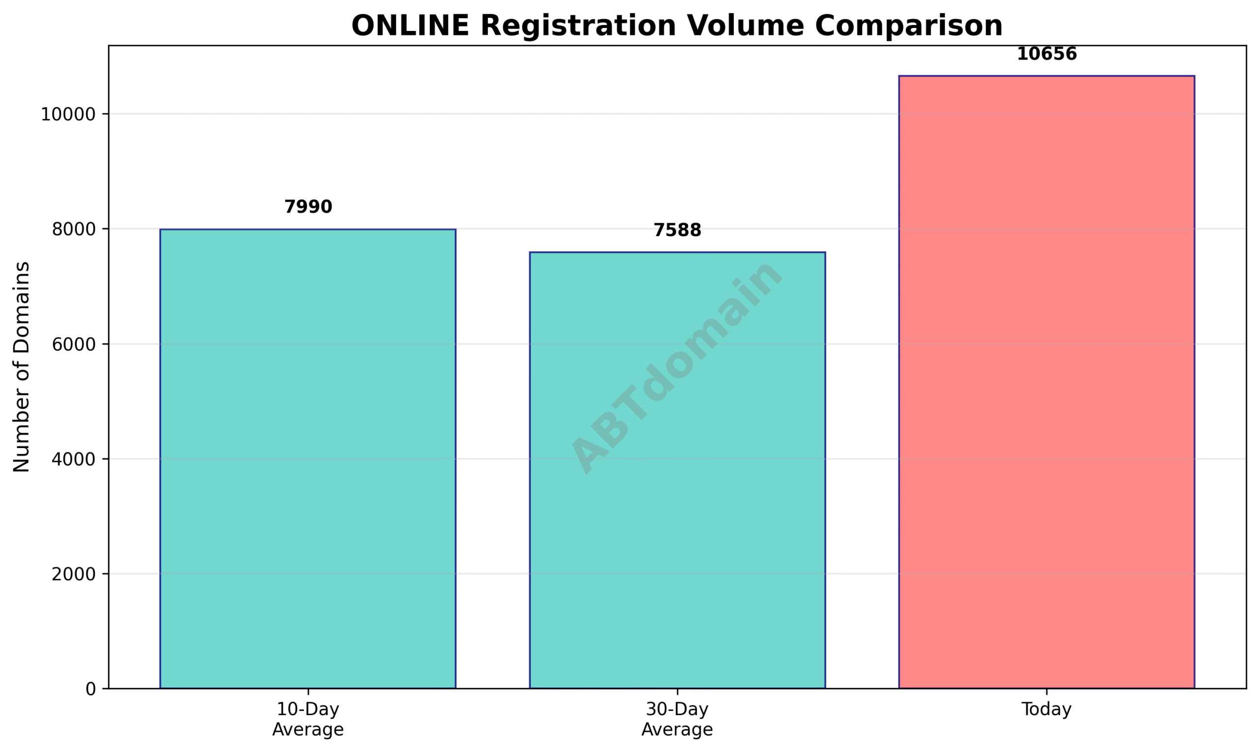Graph comparing daily newly registered ONLINE domains on 2025-07-25 with 10-day and 30-day averages