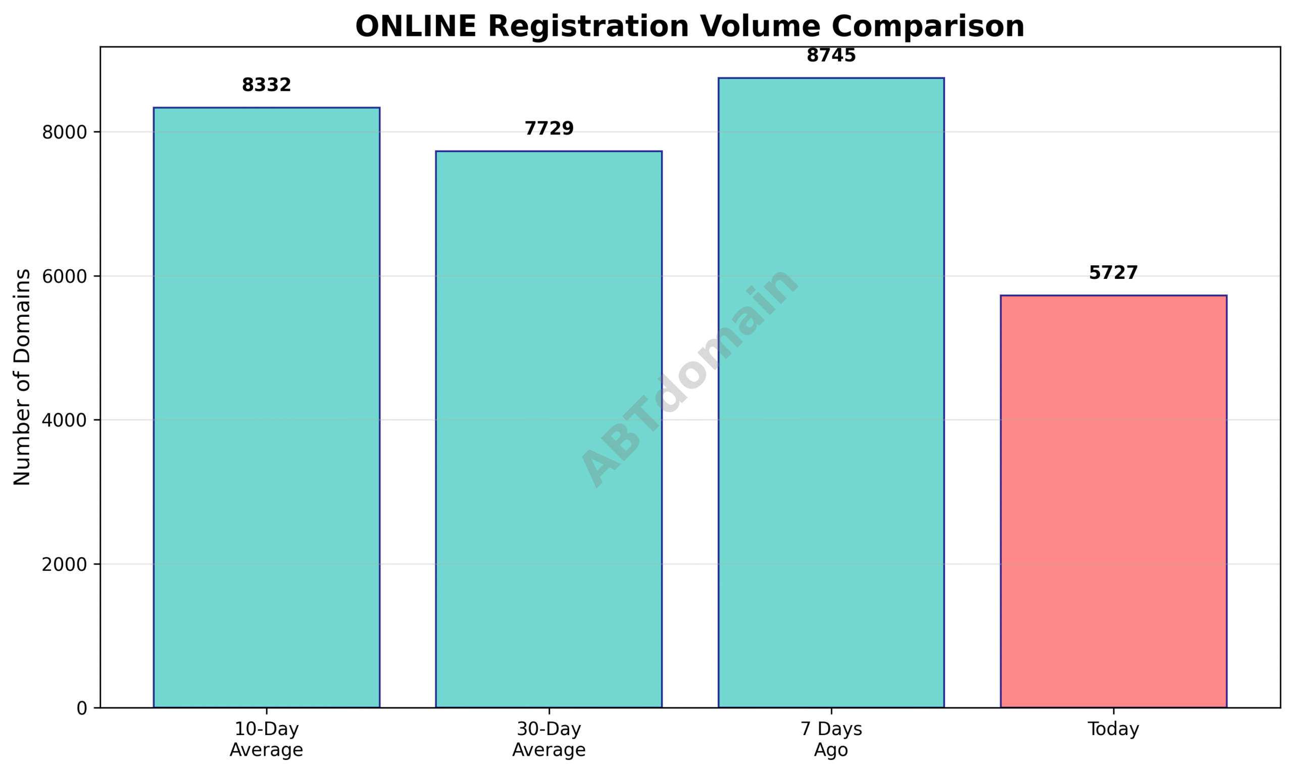 Bar graph comparing daily newly registered ONLINE domains against 7-day, 10-day, and 30-day averages showing a downward trend.