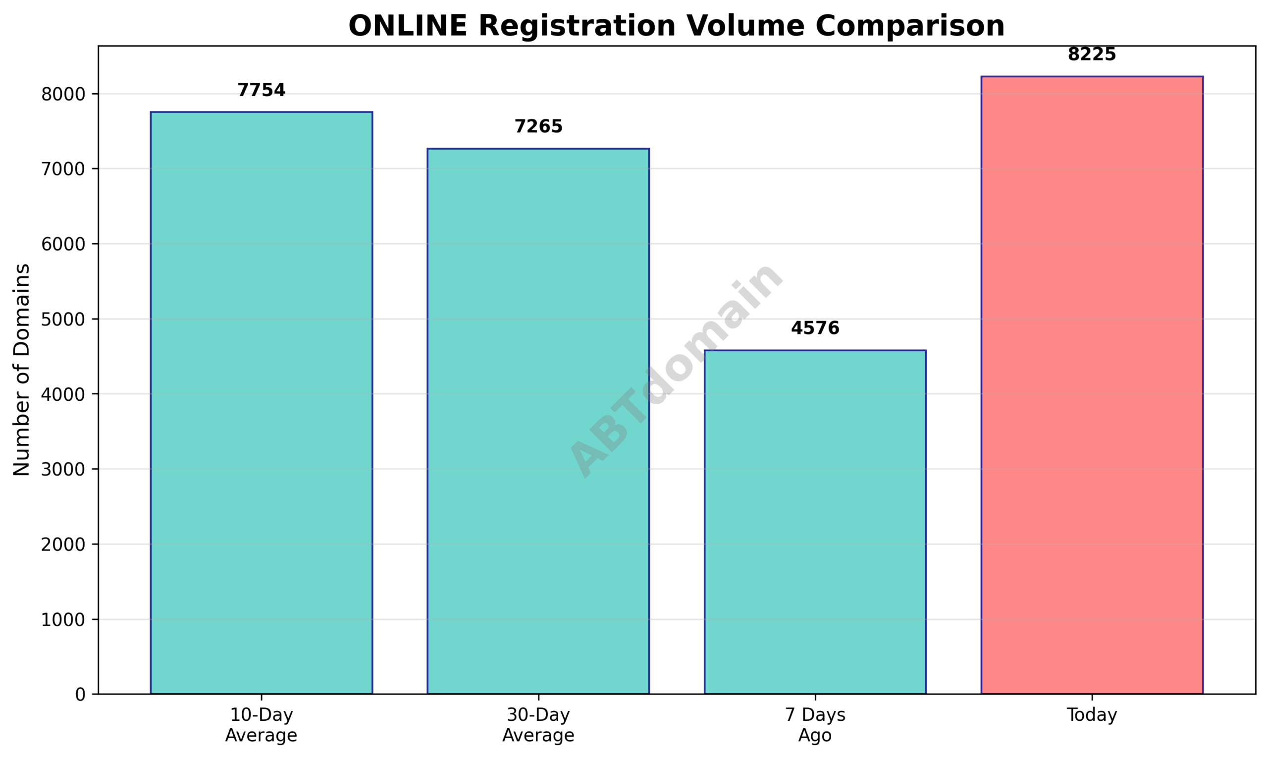 Line or bar chart comparing the volume of newly registered ONLINE domains on July 28 against recent 7-day, 10-day, and 30-day averages.