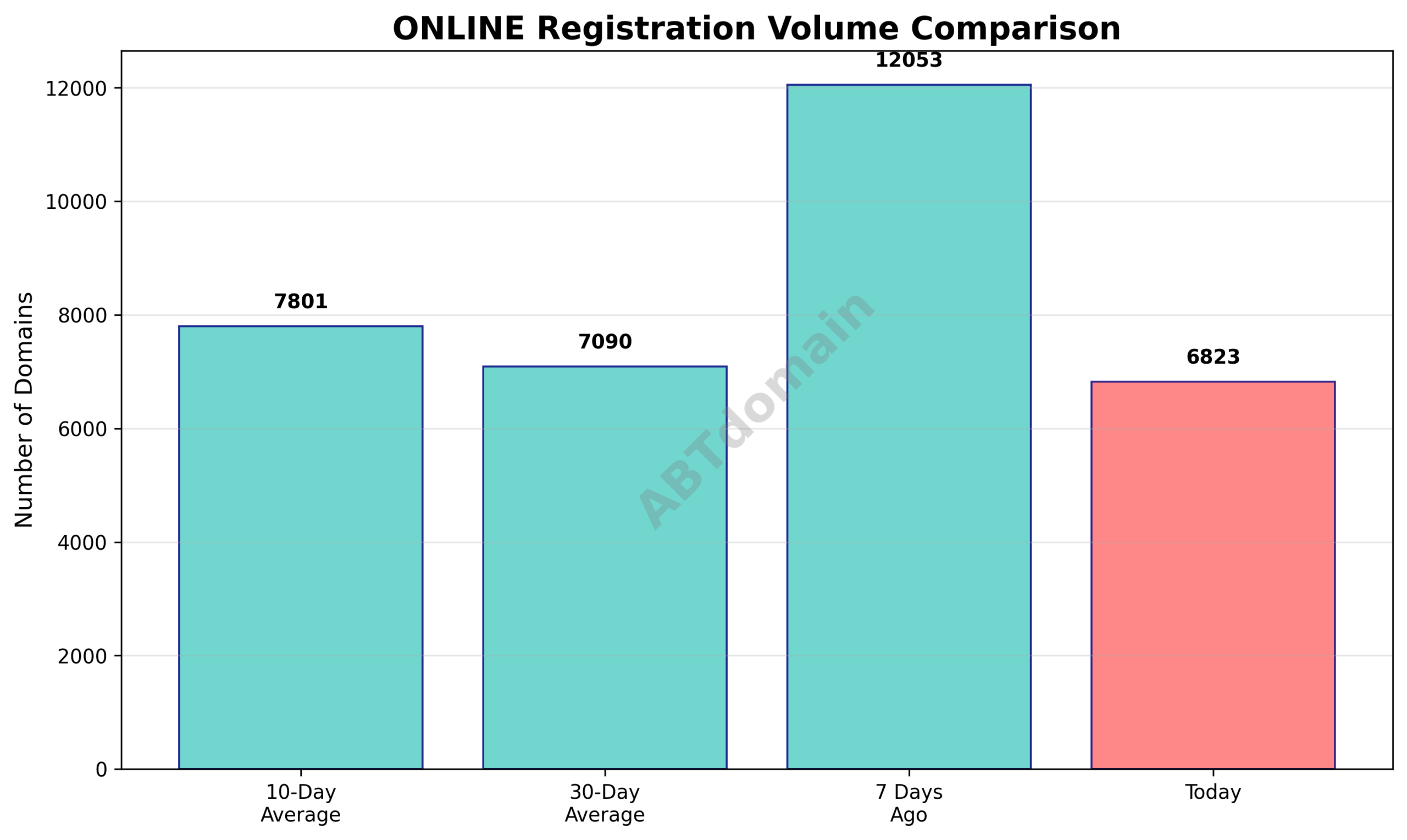 Chart comparing the volume of newly registered ONLINE domains on 2025-07-29 against 7-day, 10-day, and 30-day averages, showing modest decreases.