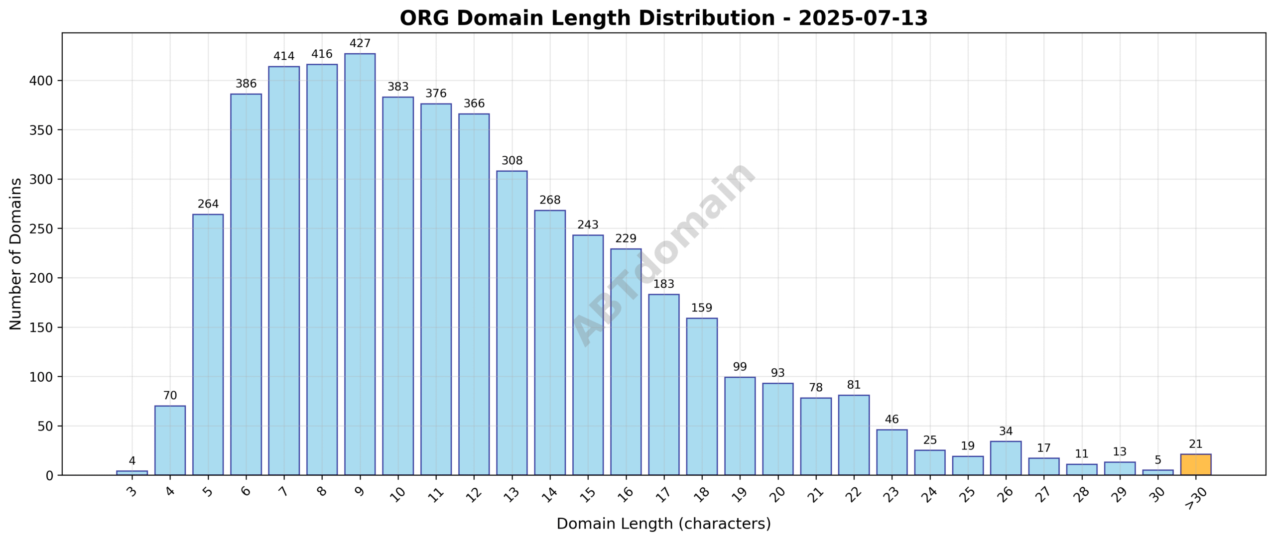 Distribution chart showing lengths of newly registered org domains on 2025-07-13, ranging from 3 to 41 characters with an average of 11.8 characters.