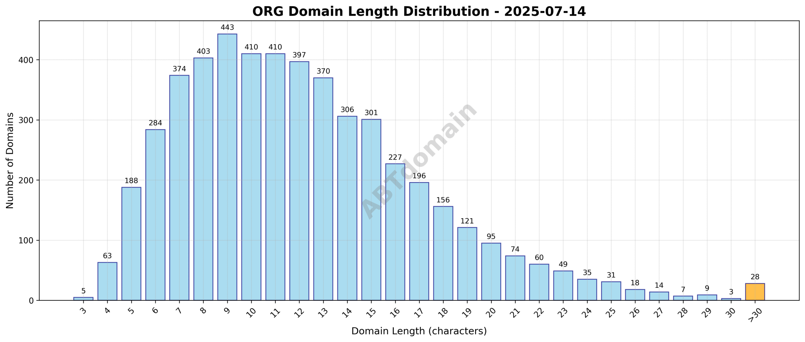 Bar chart showing distribution of domain name lengths for newly registered ORG domains on 2025-07-14, highlighting average length of 12.1 characters and range from 3 to 49 characters.