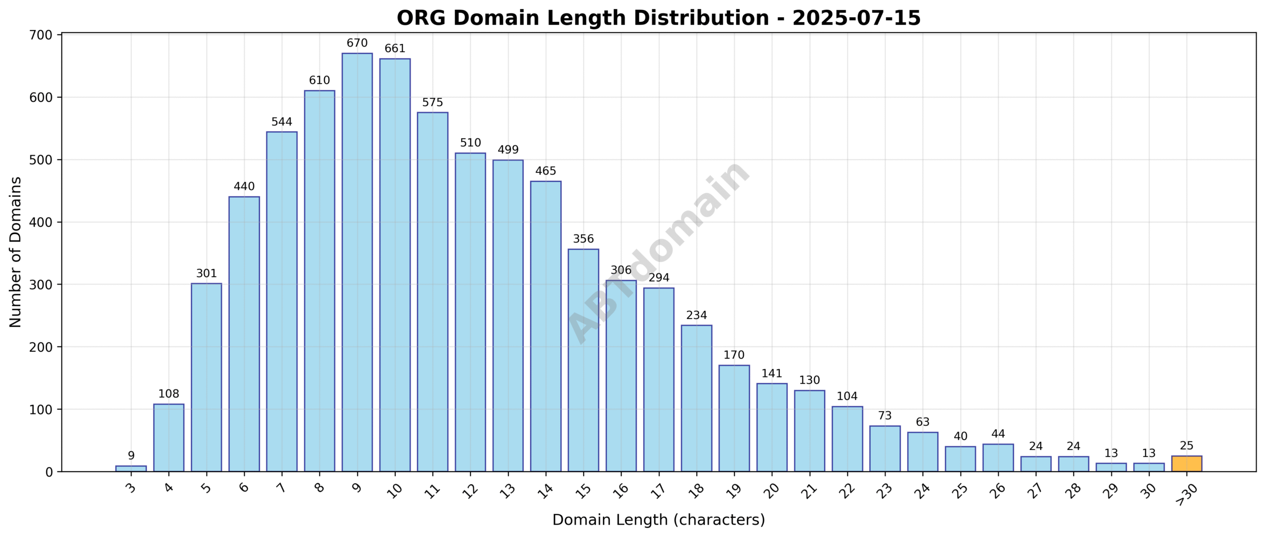 Distribution chart showing the length of newly registered ORG domains on 2025-07-15, ranging from 3 to 43 characters with an average of 12.1 characters.