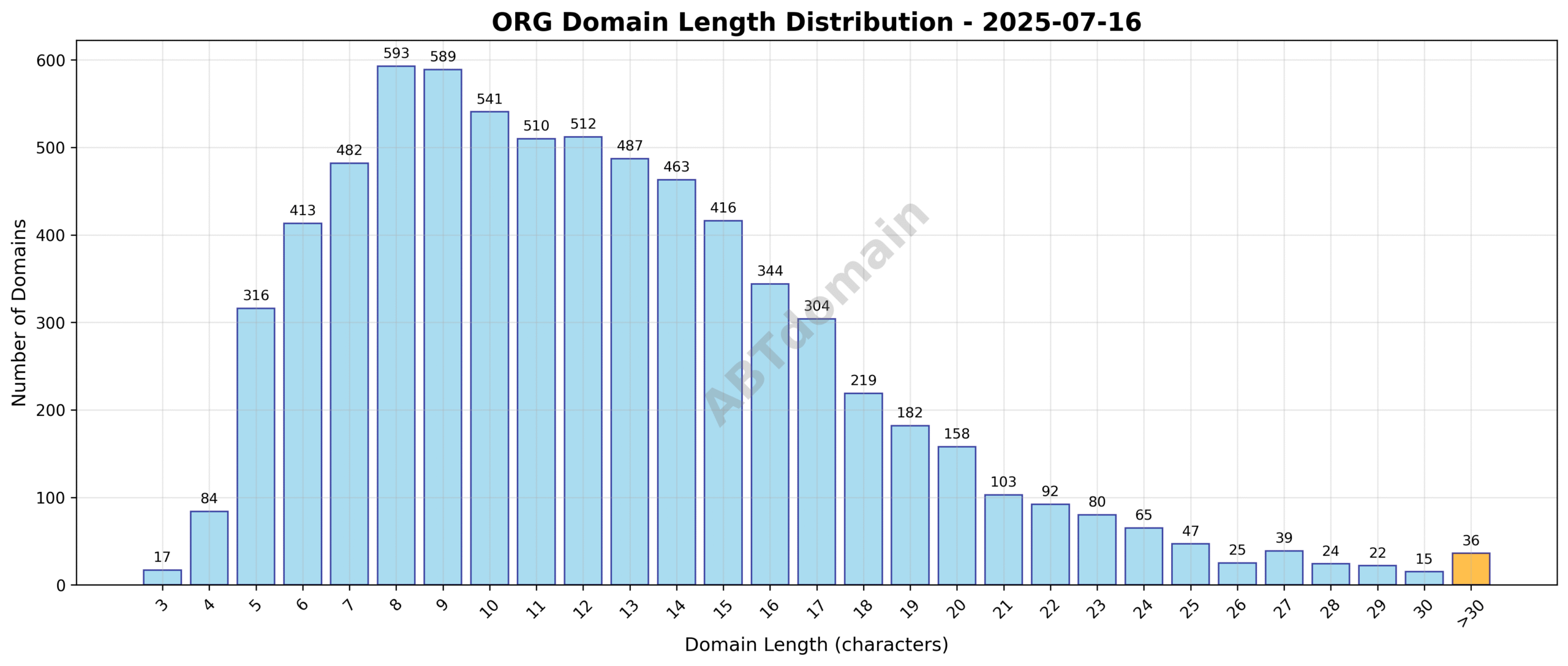 Distribution chart showing lengths of newly registered ORG domains on 2025-07-16, with a peak around 12 characters