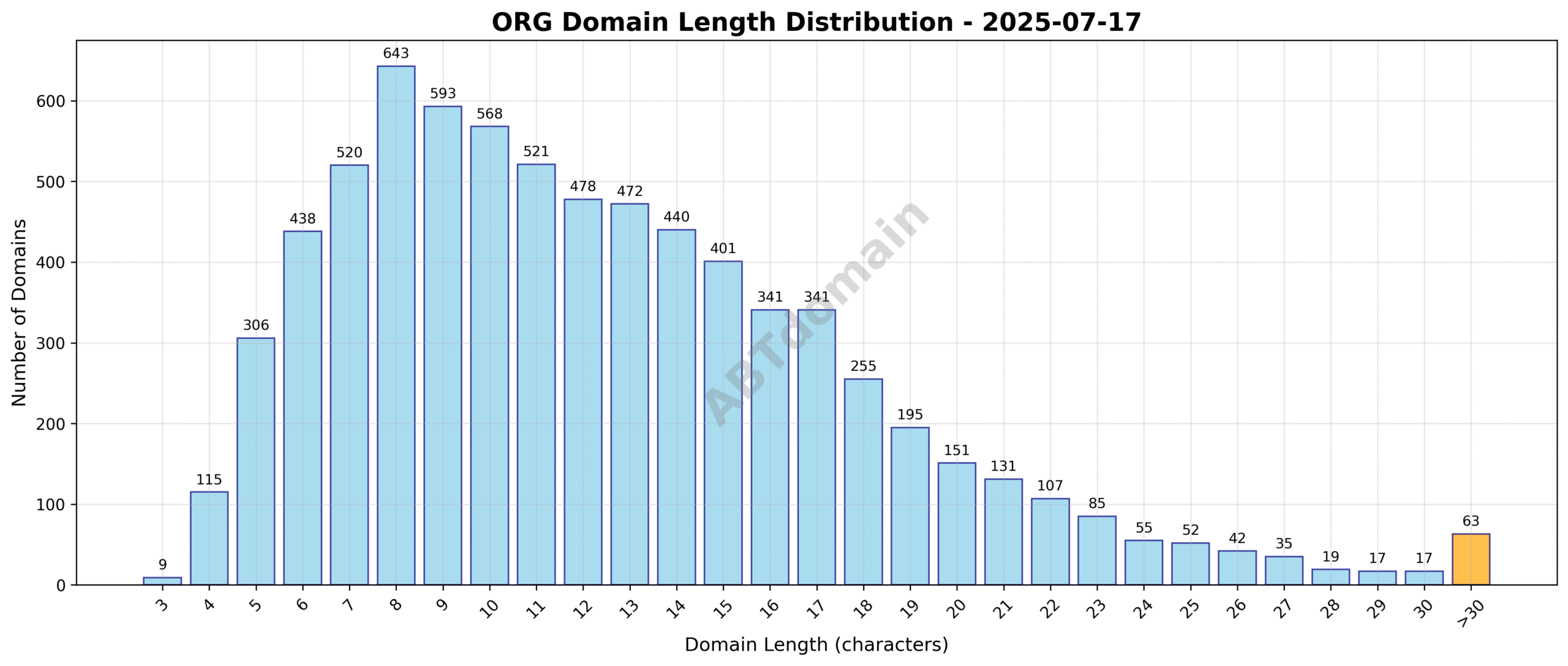 Graph showing the distribution of newly registered ORG domain name lengths ranging from 3 to 54 characters, highlighting average length around 12.5 characters.