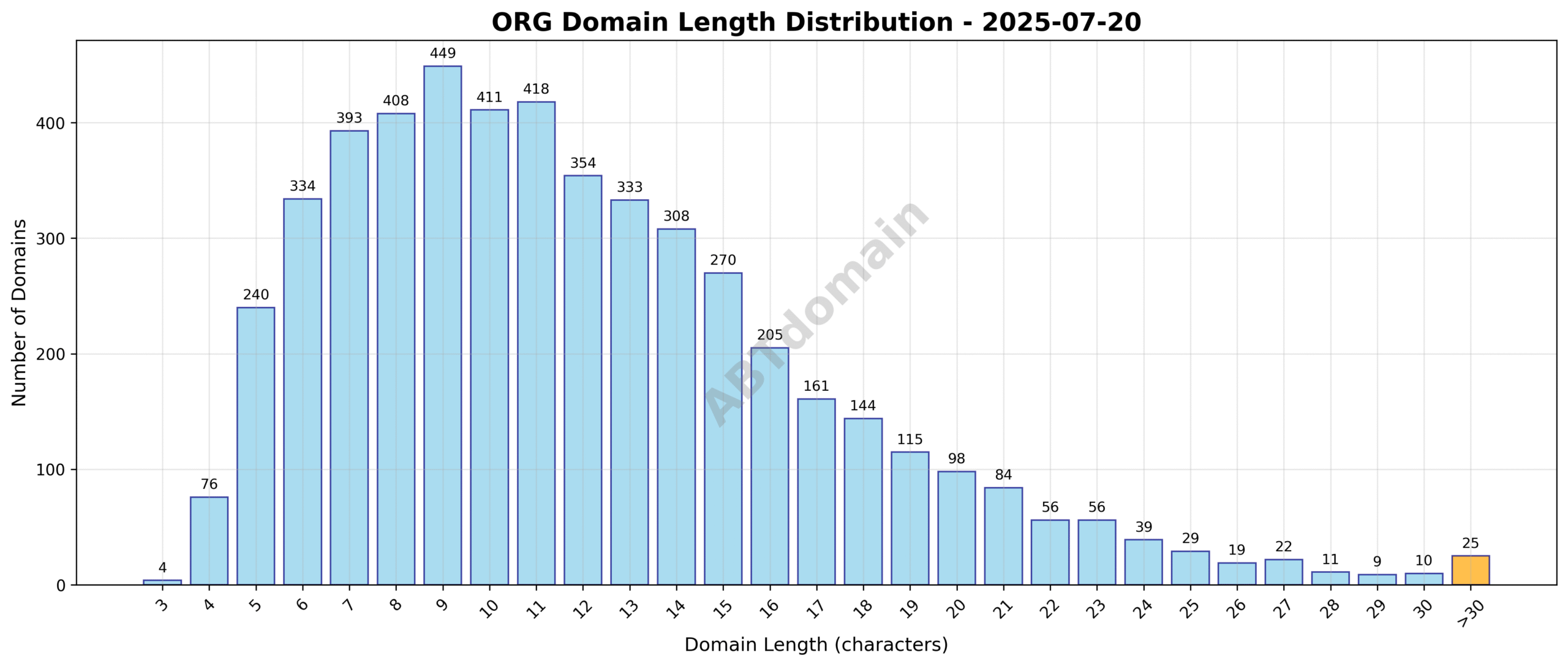 Distribution chart showing the length of newly registered ORG domains on 2025-07-20, highlighting the average domain length and range from 3 to 56 characters.