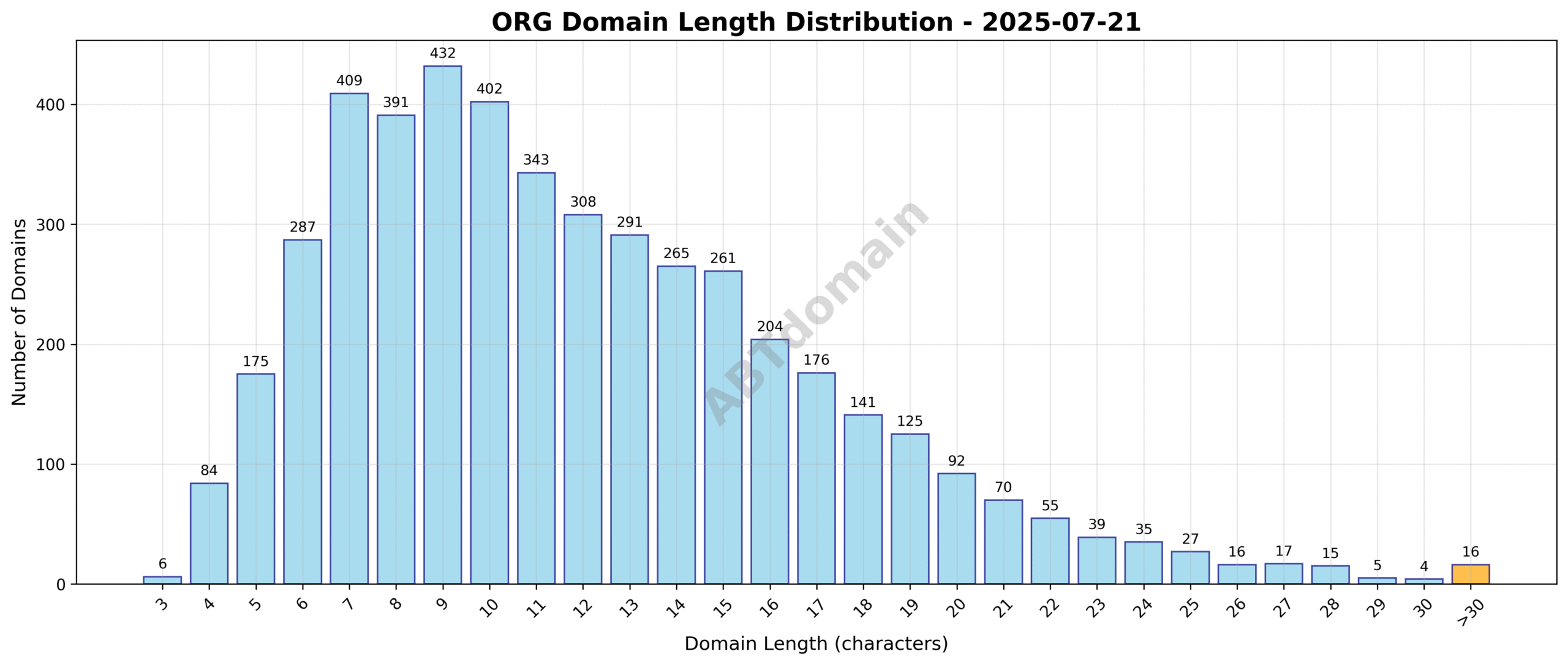 Distribution chart showing the length of newly registered ORG domains on 2025-07-21