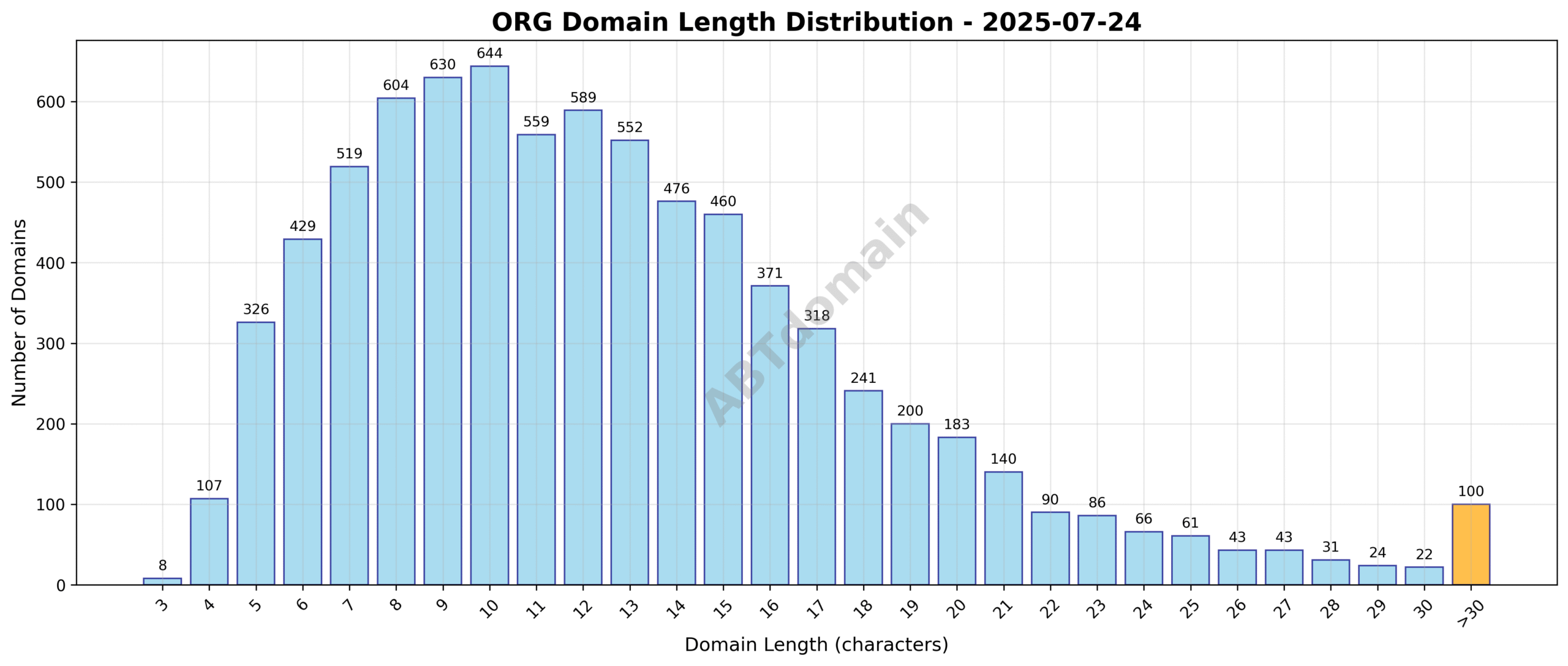 Distribution chart showing the length of newly registered ORG domains on 2025-07-24, highlighting the average length of 12.7 characters and the full range from 3 to 63 characters.