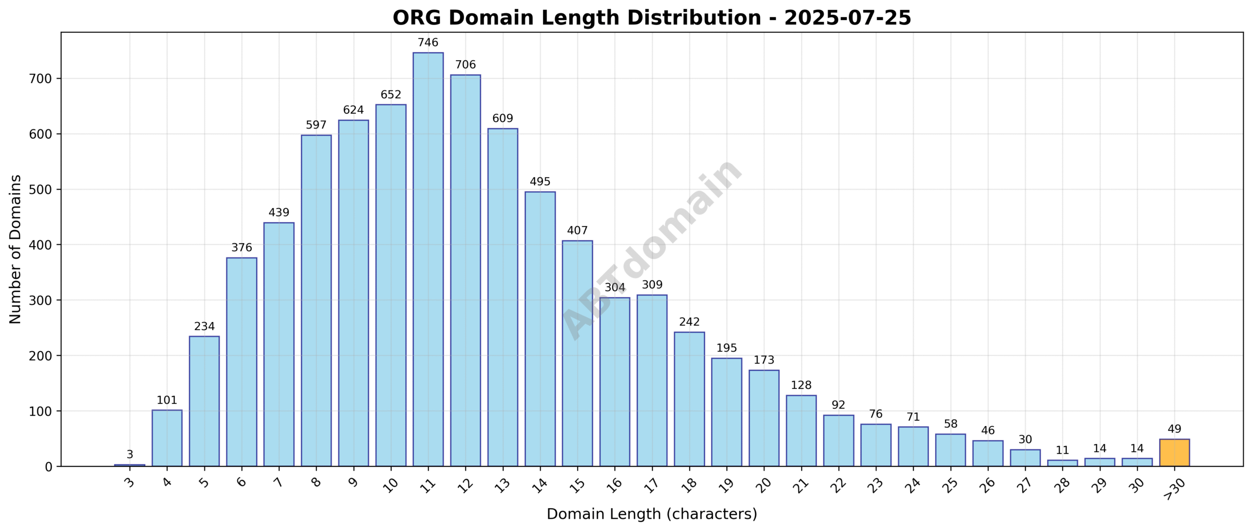 Distribution graph showing the lengths of newly registered org domains on 2025-07-25, ranging from 3 to 58 characters with an average of 12.5 characters.