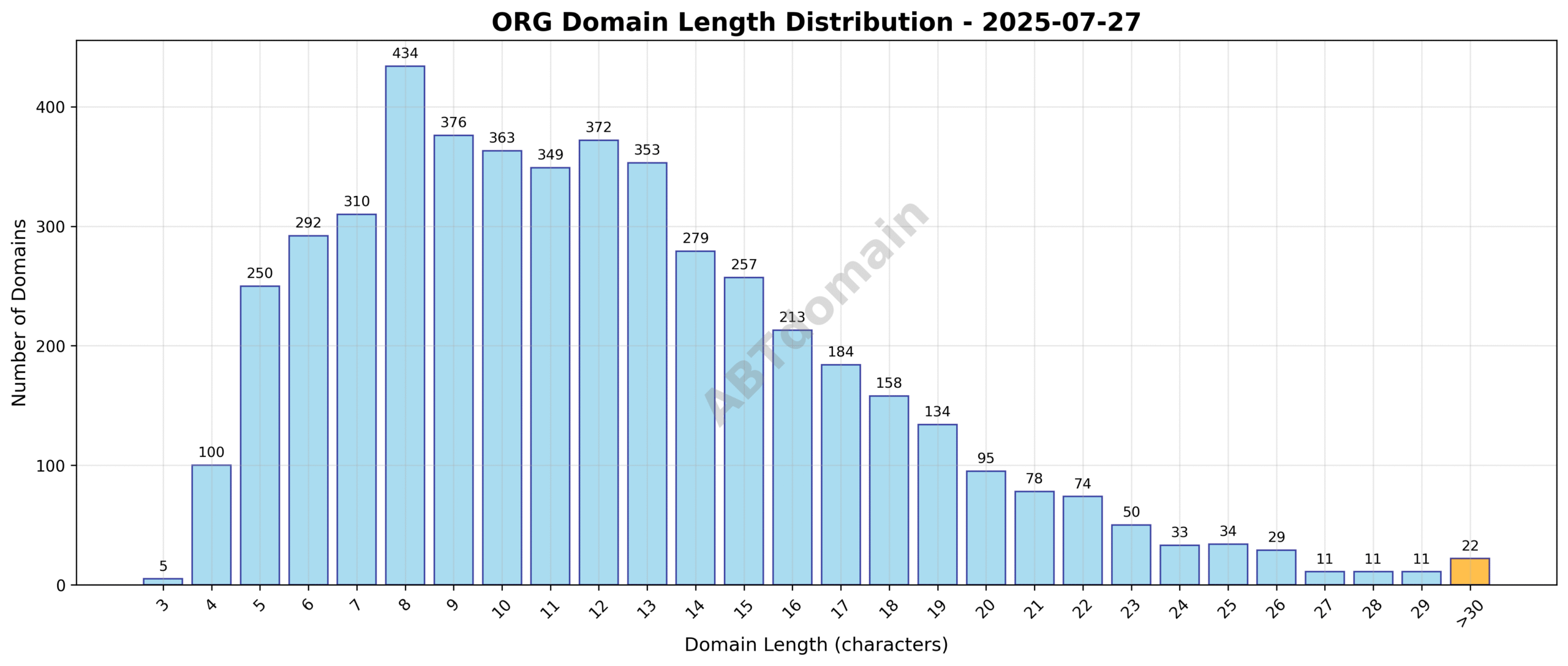 Distribution chart showing the length of newly registered ORG domains ranging from 3 to 44 characters, with an average length of 12.1 characters.