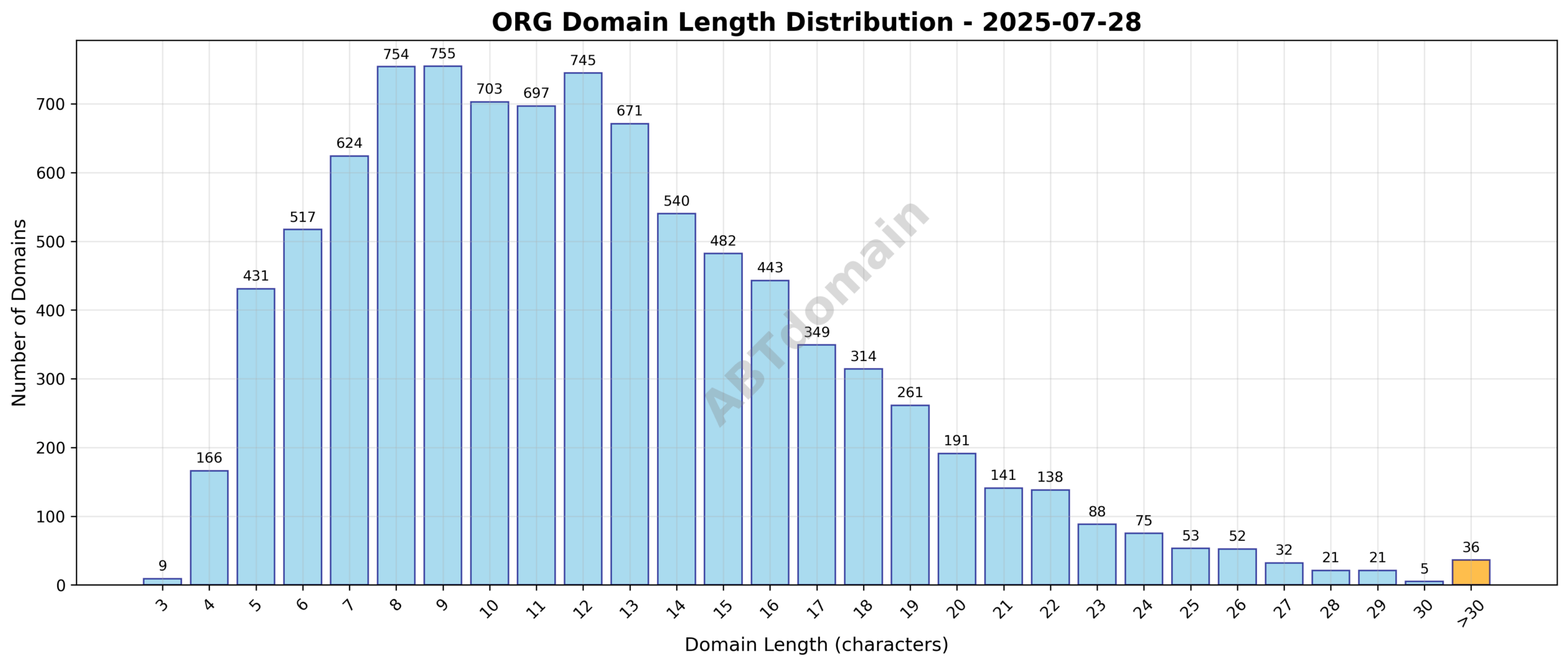 Distribution chart showing the length of newly registered org domains, highlighting average, minimum, and maximum domain name lengths.