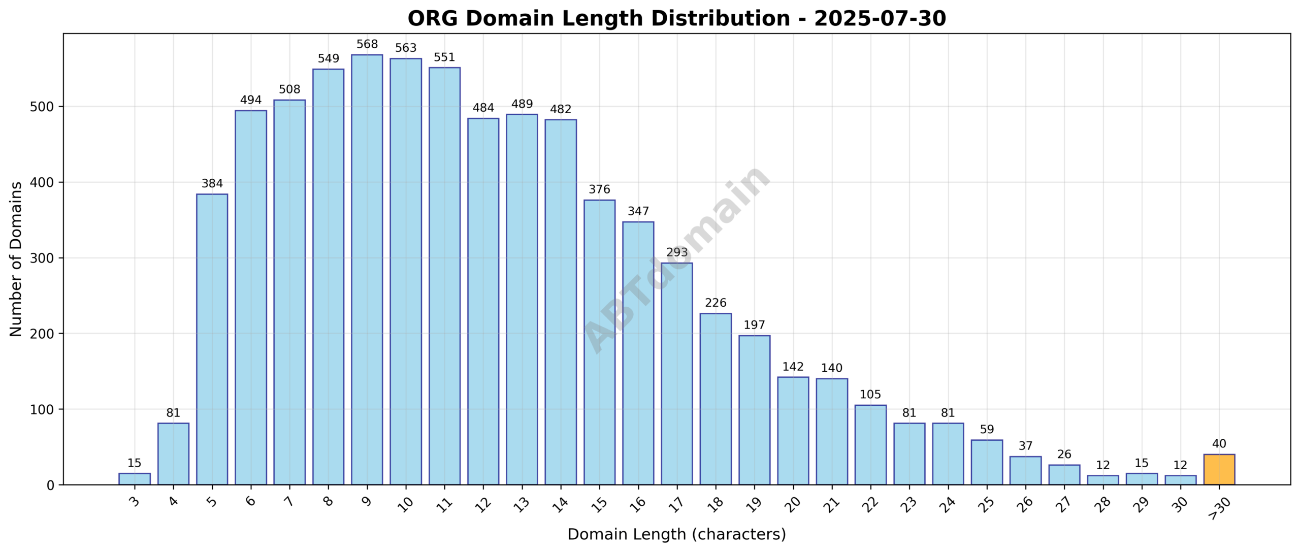 Distribution chart showing the length of newly registered ORG domains ranging from 3 to 50 characters with an average of 12.3 characters.