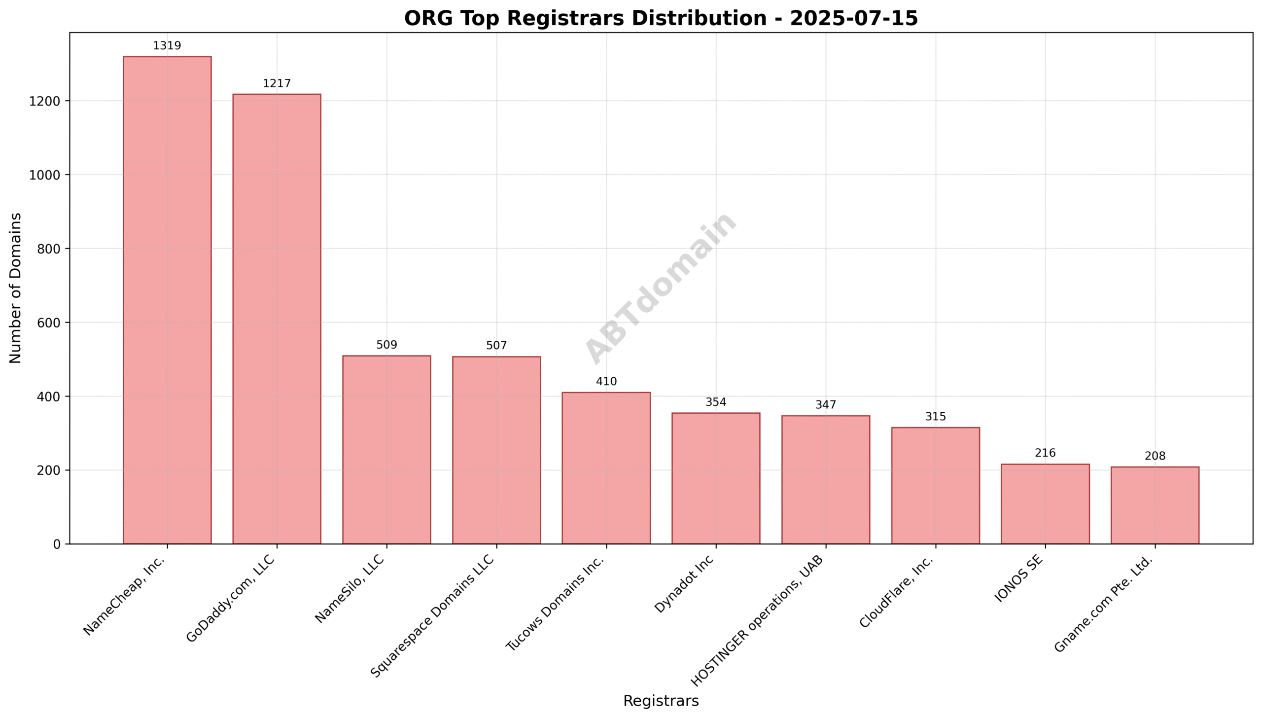 Pie chart illustrating the distribution of newly registered ORG domains by registrar on 2025-07-15, highlighting NameCheap, GoDaddy, and NameSilo as top registrars.