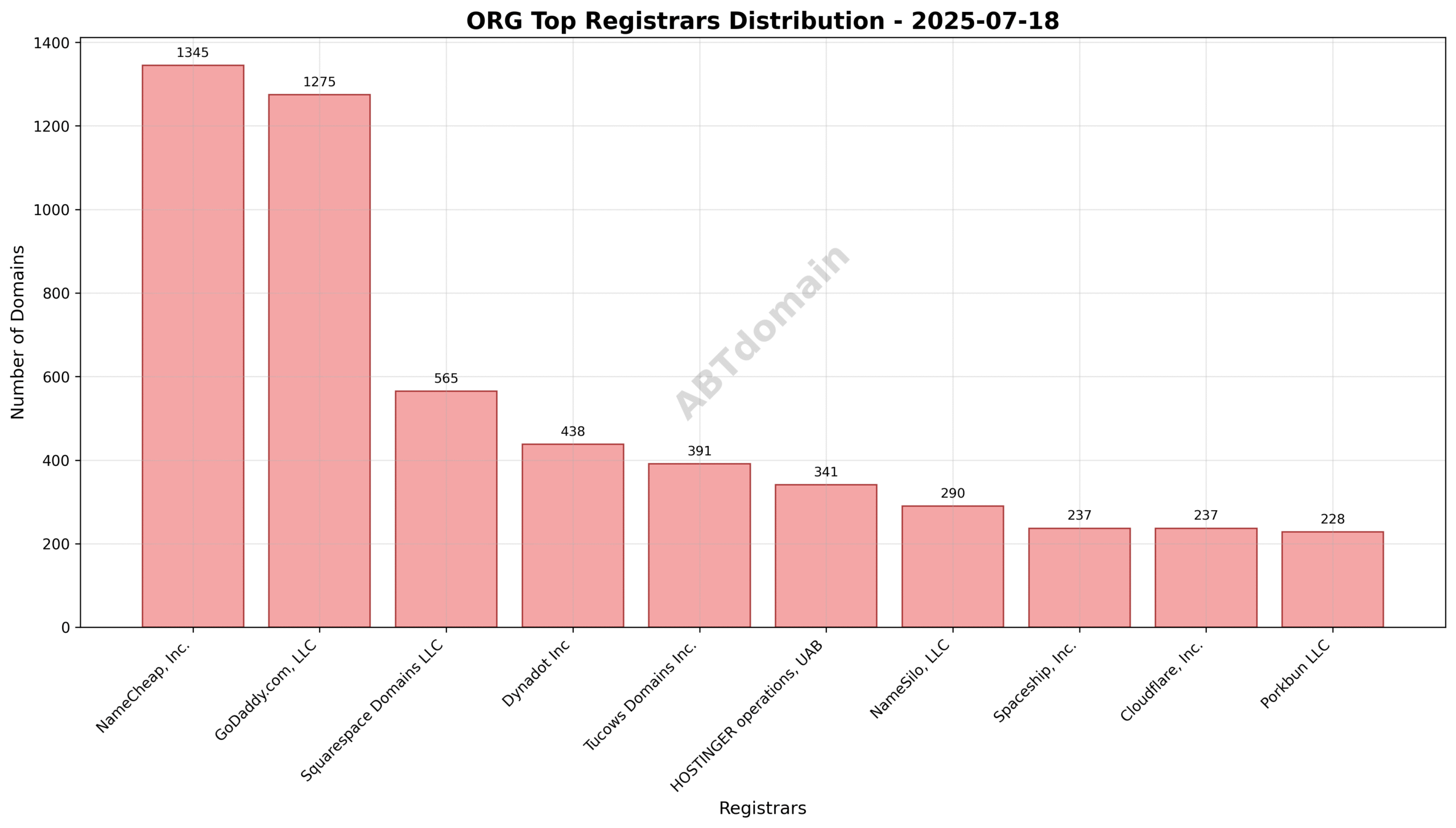 Pie chart showing registrar market share distribution for ORG newly registered domains on 2025-07-18