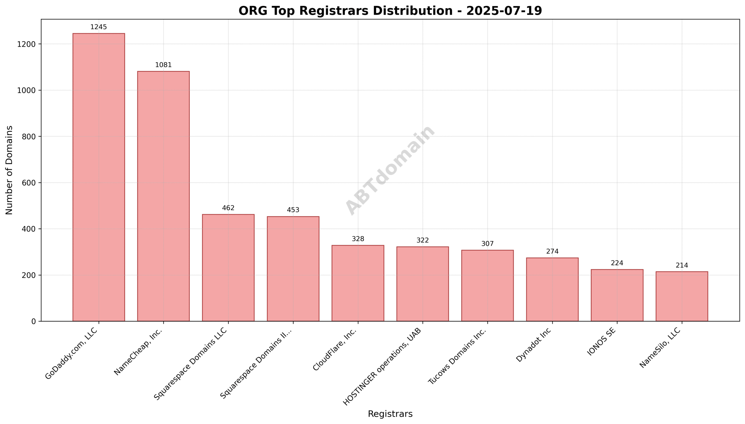 Pie chart depicting registrar market share for newly registered ORG domains on 2025-07-19, showing GoDaddy.com, LLC as the leading registrar.