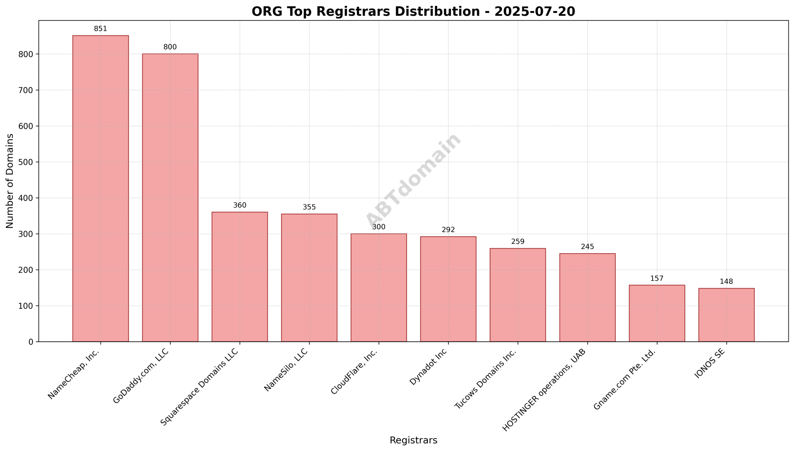 Pie chart illustrating the market share distribution of top registrars for ORG newly registered domains on 2025-07-20.