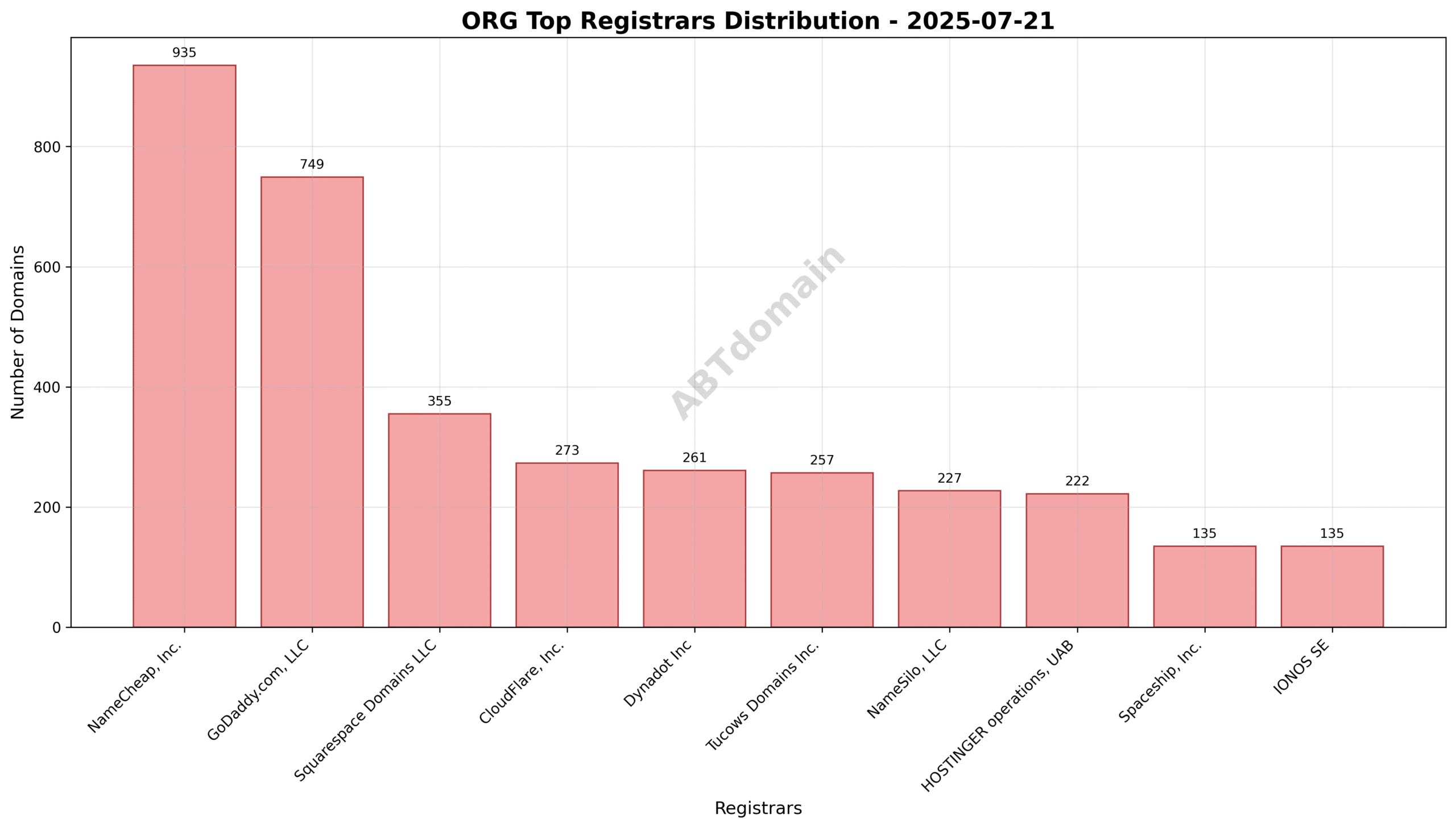 Pie chart showing registrar market share for ORG newly registered domains on 2025-07-21