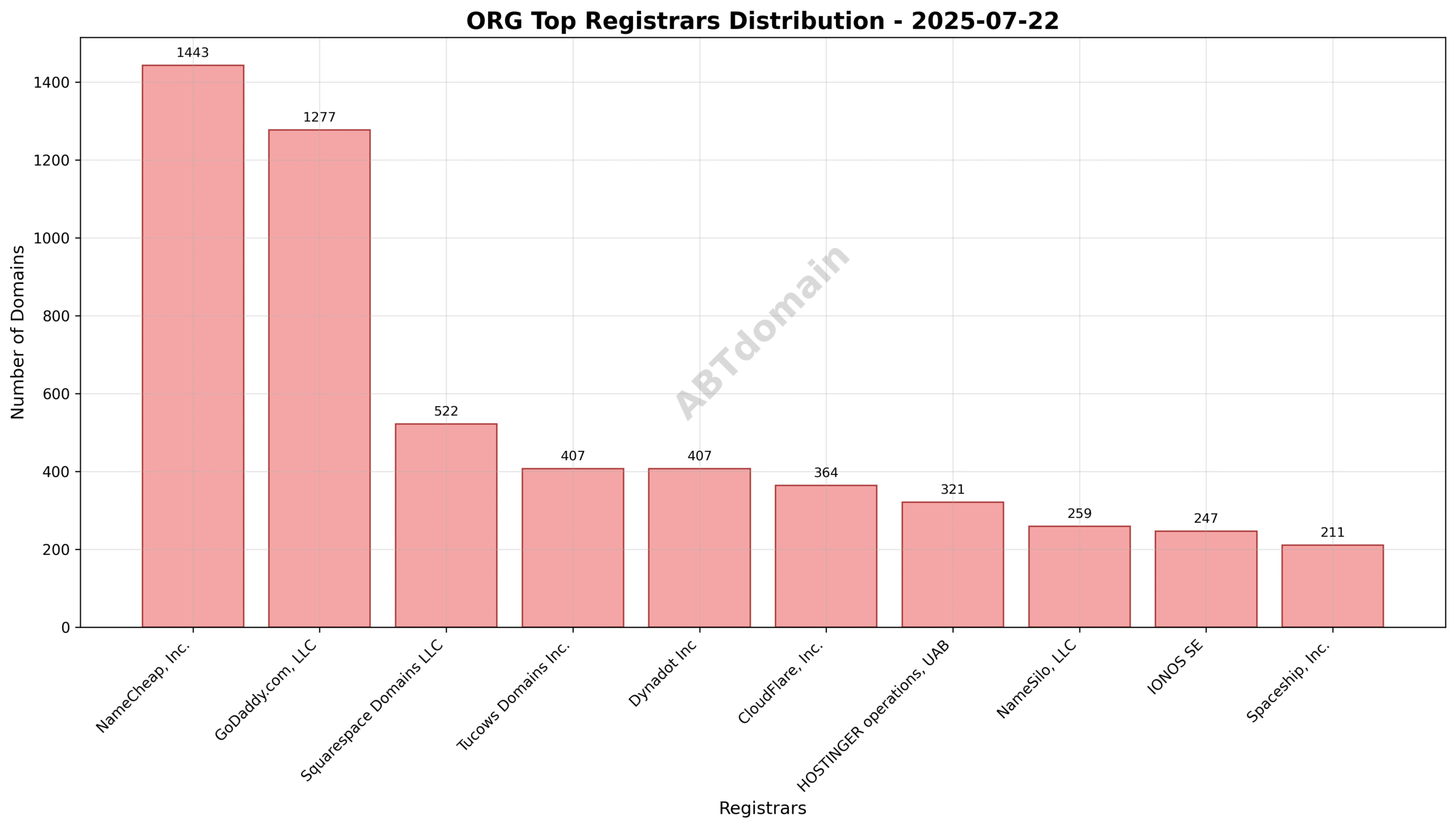Pie chart illustrating the distribution of newly registered org domains by registrar, highlighting NameCheap, GoDaddy, and Squarespace as top registrars.