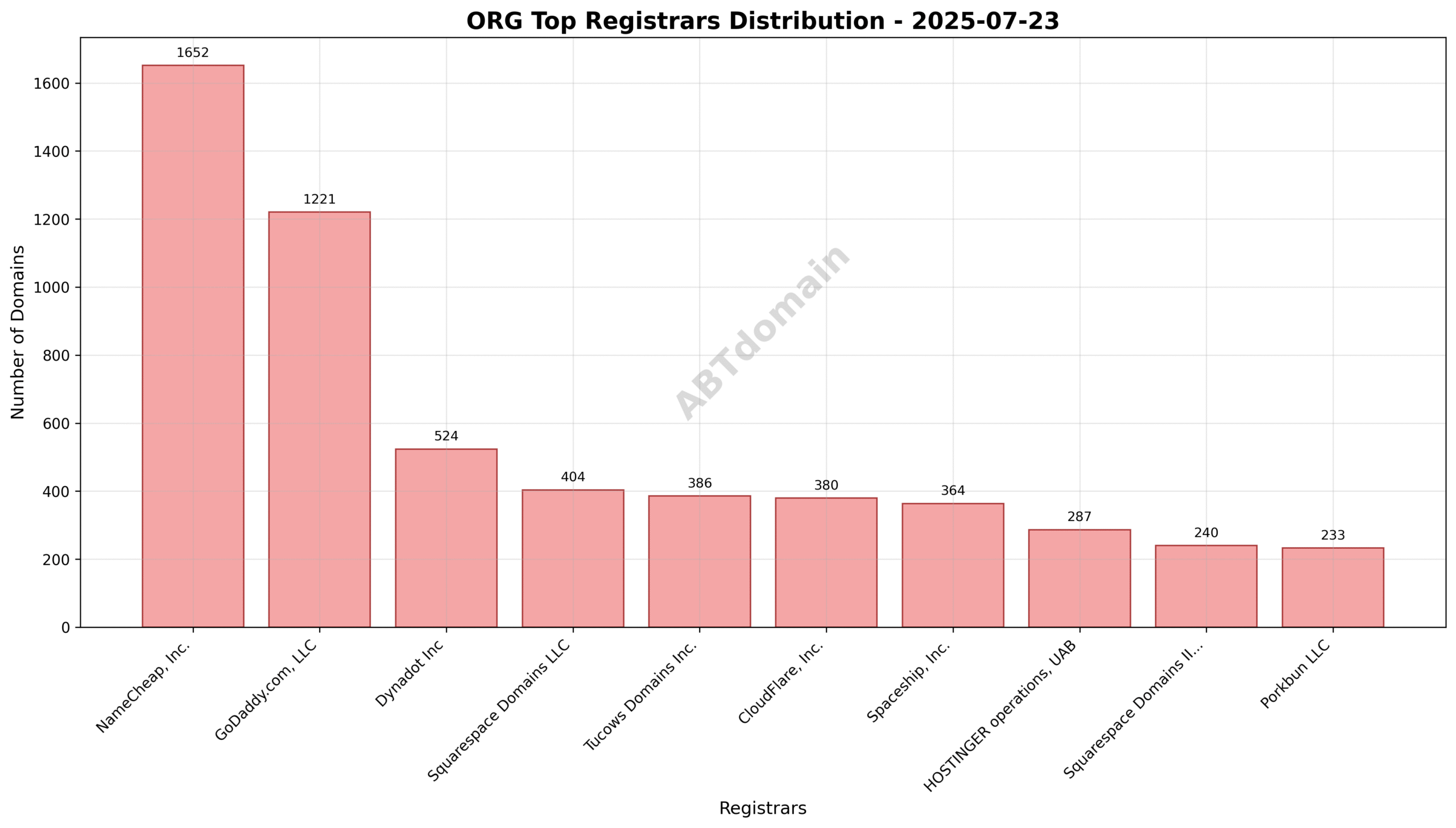 Pie chart illustrating registrar market share for newly registered ORG domains on 2025-07-23