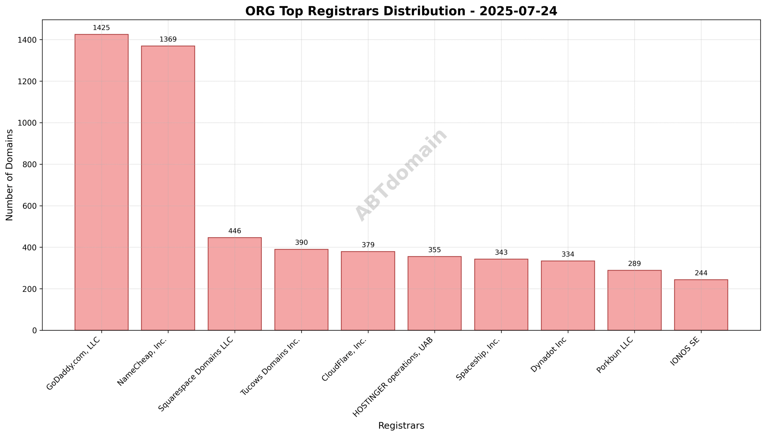 Pie chart illustrating the distribution of newly registered ORG domains by registrar on 2025-07-24, highlighting GoDaddy.com's leading market share.
