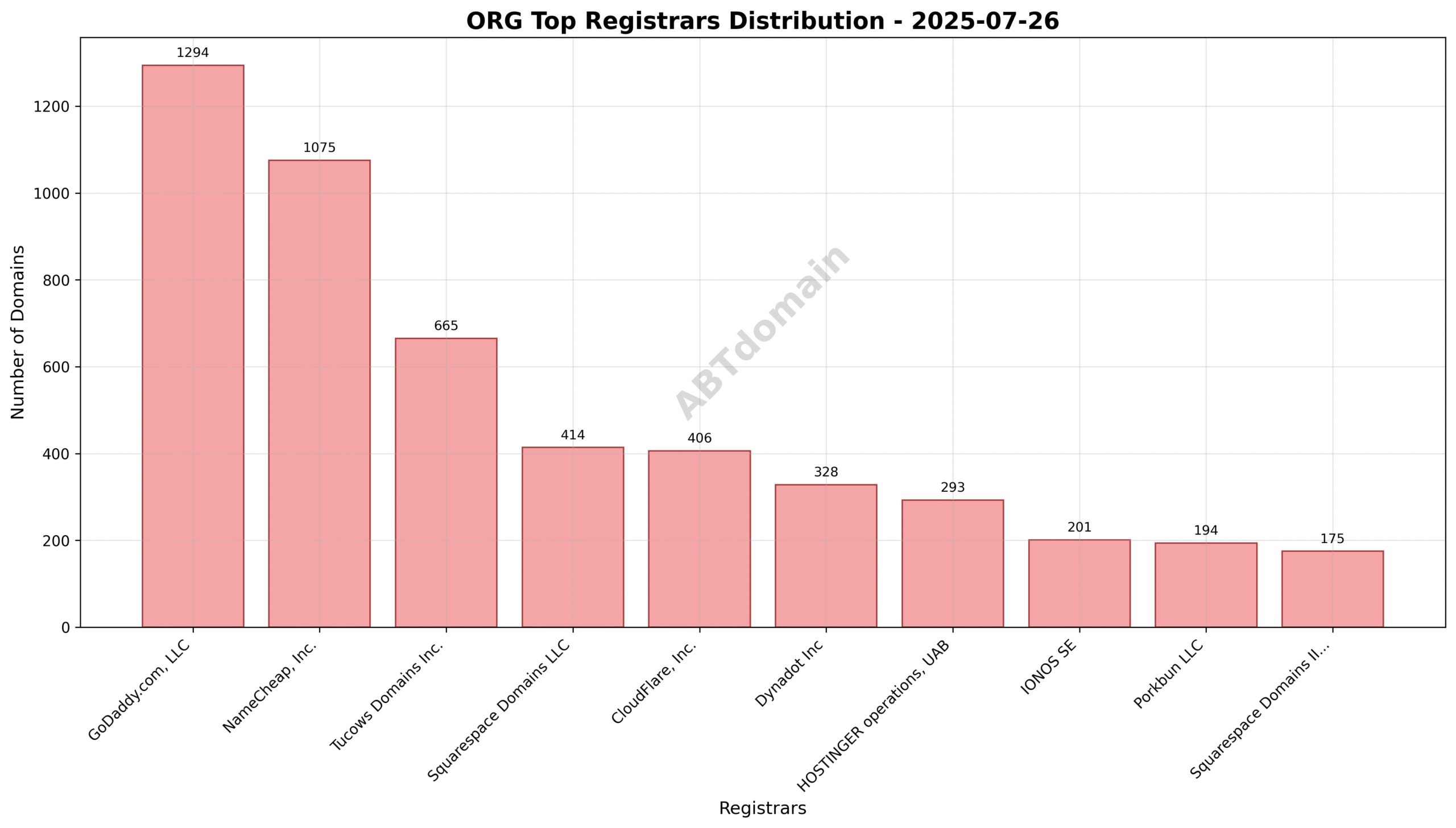 Pie chart depicting the distribution of newly registered ORG domains by registrar on 2025-07-26, highlighting GoDaddy.com, LLC, NameCheap, Inc., and Tucows Domains Inc. as top registrars.