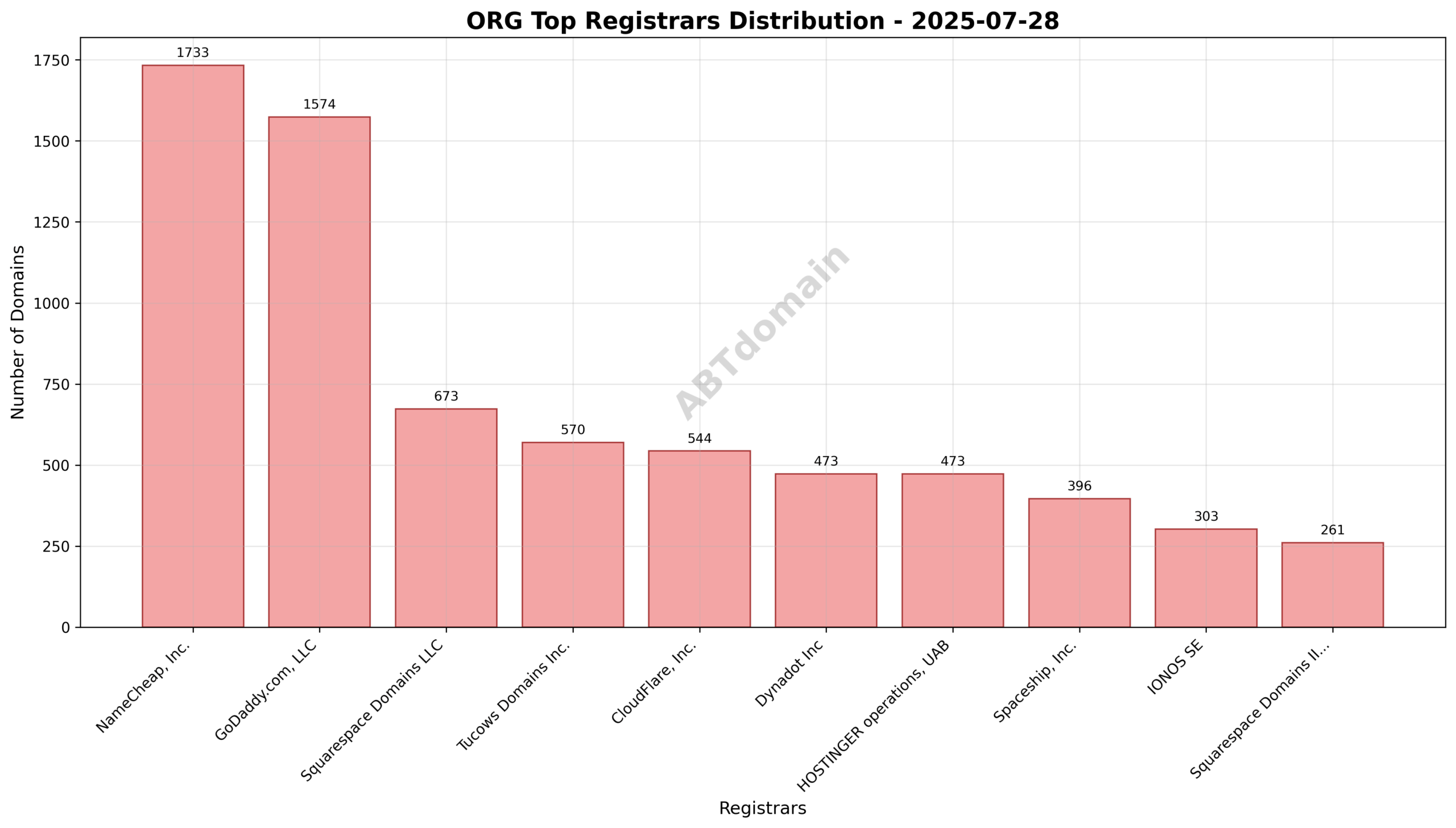 Pie chart illustrating registrar market share for newly registered org domains, highlighting NameCheap, GoDaddy, and Squarespace as top registrars.