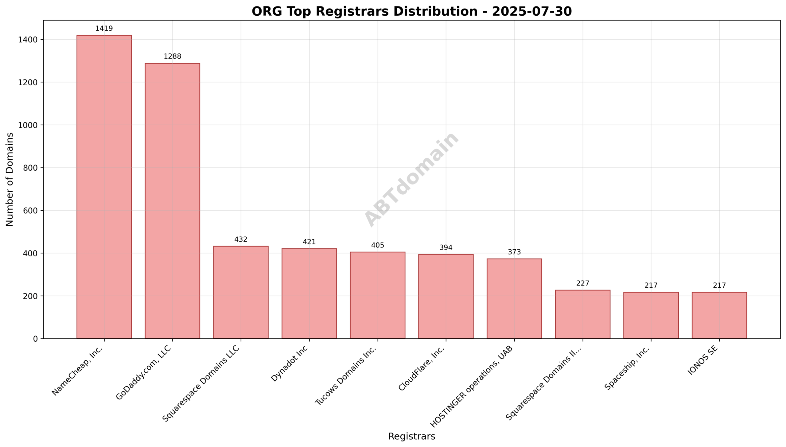 Pie chart illustrating registrar market share for newly registered ORG domains, highlighting NameCheap, GoDaddy, and Squarespace.
